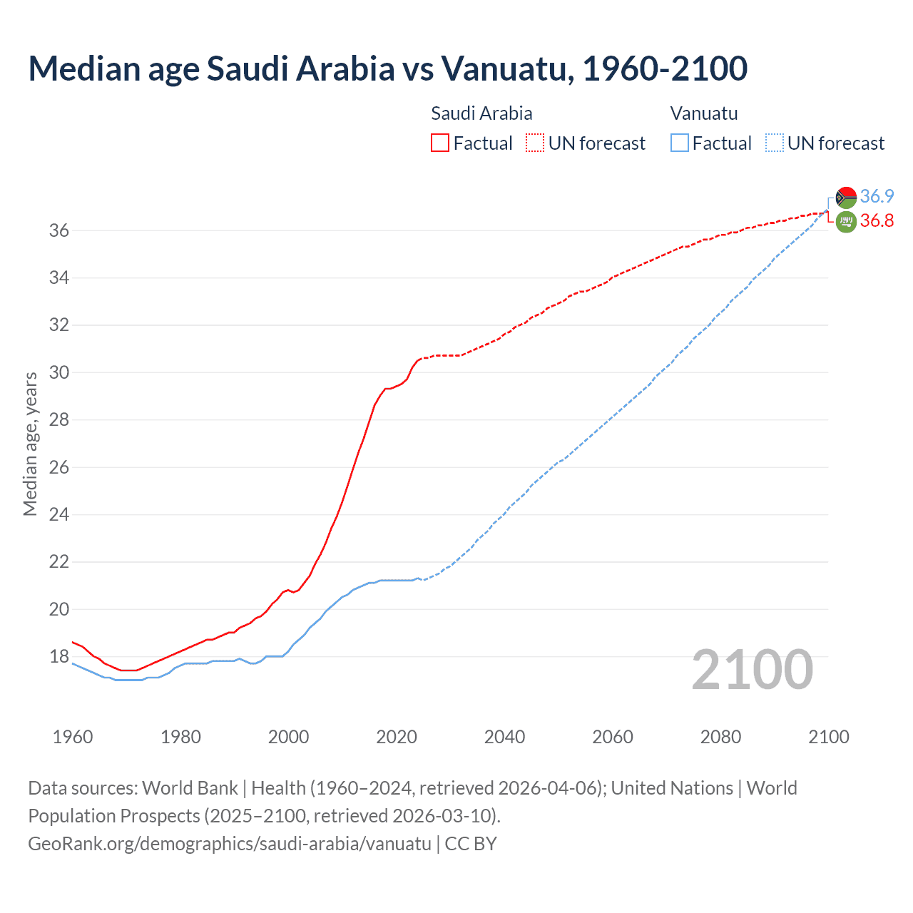 Demographics