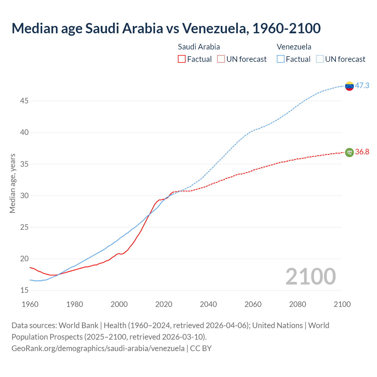 Demographics