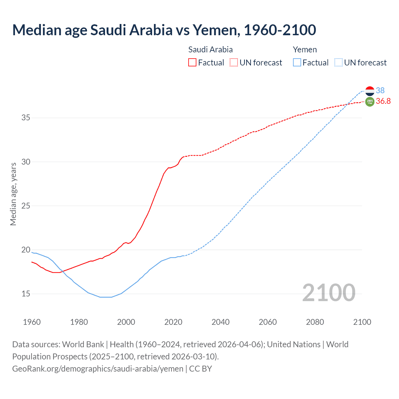 Demographics