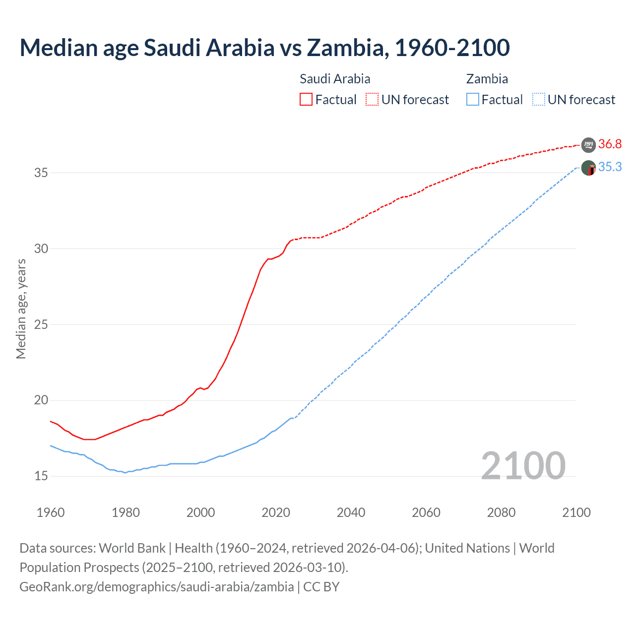 Demographics