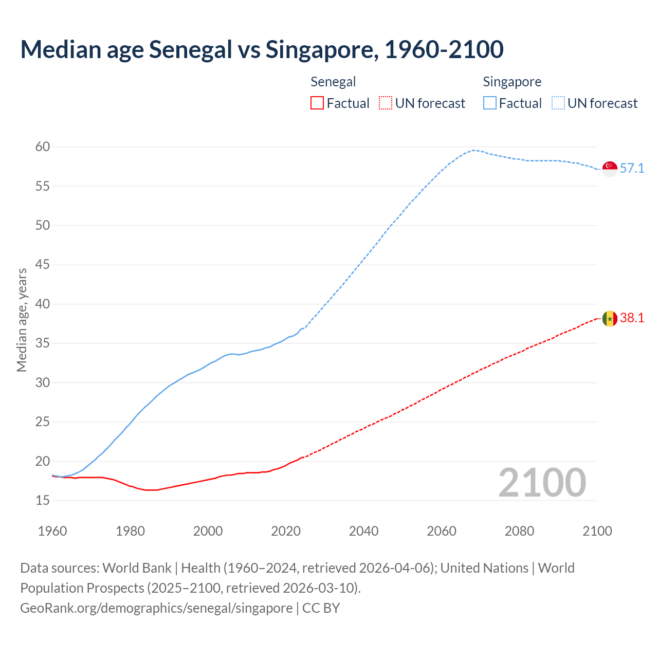 Demographics