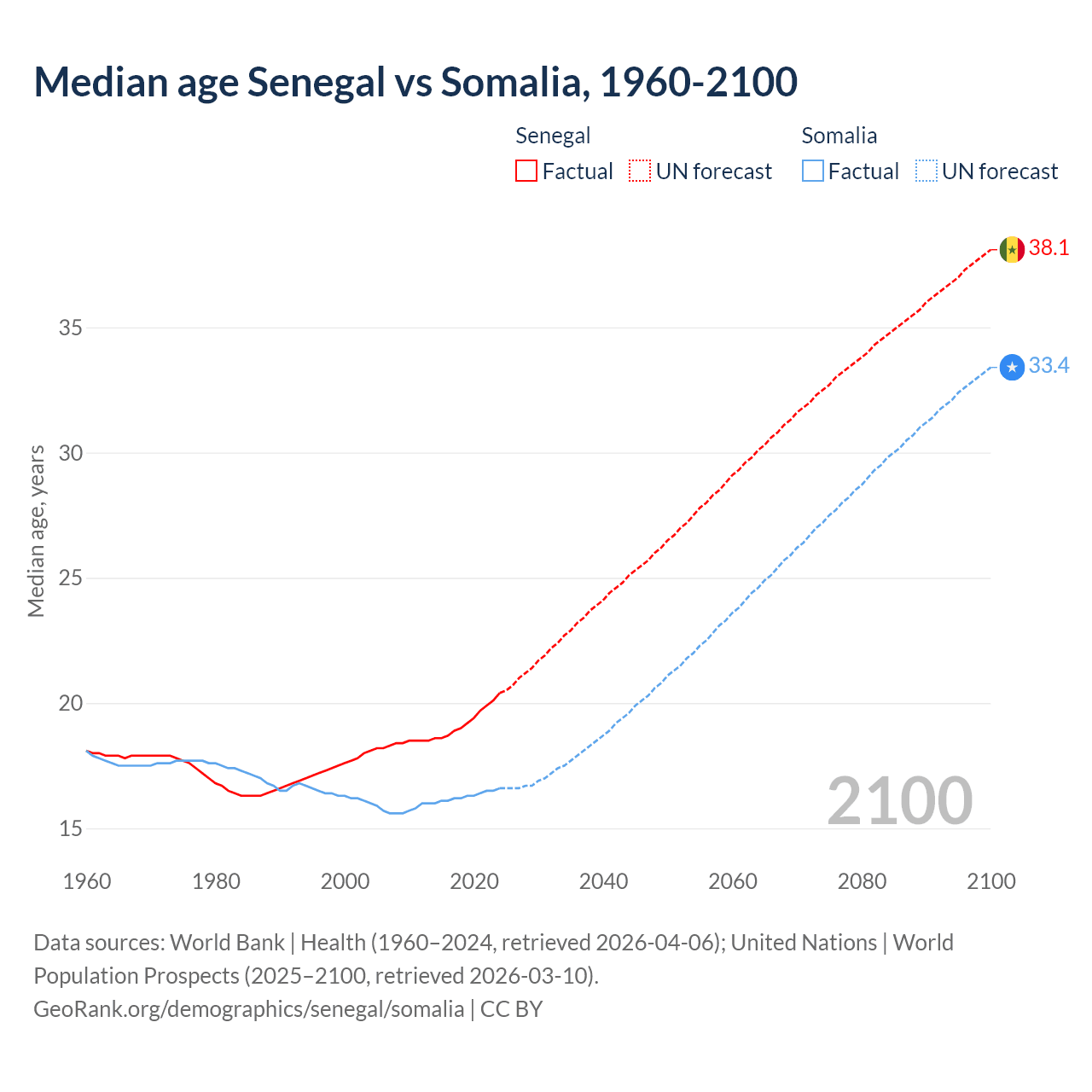 Demographics