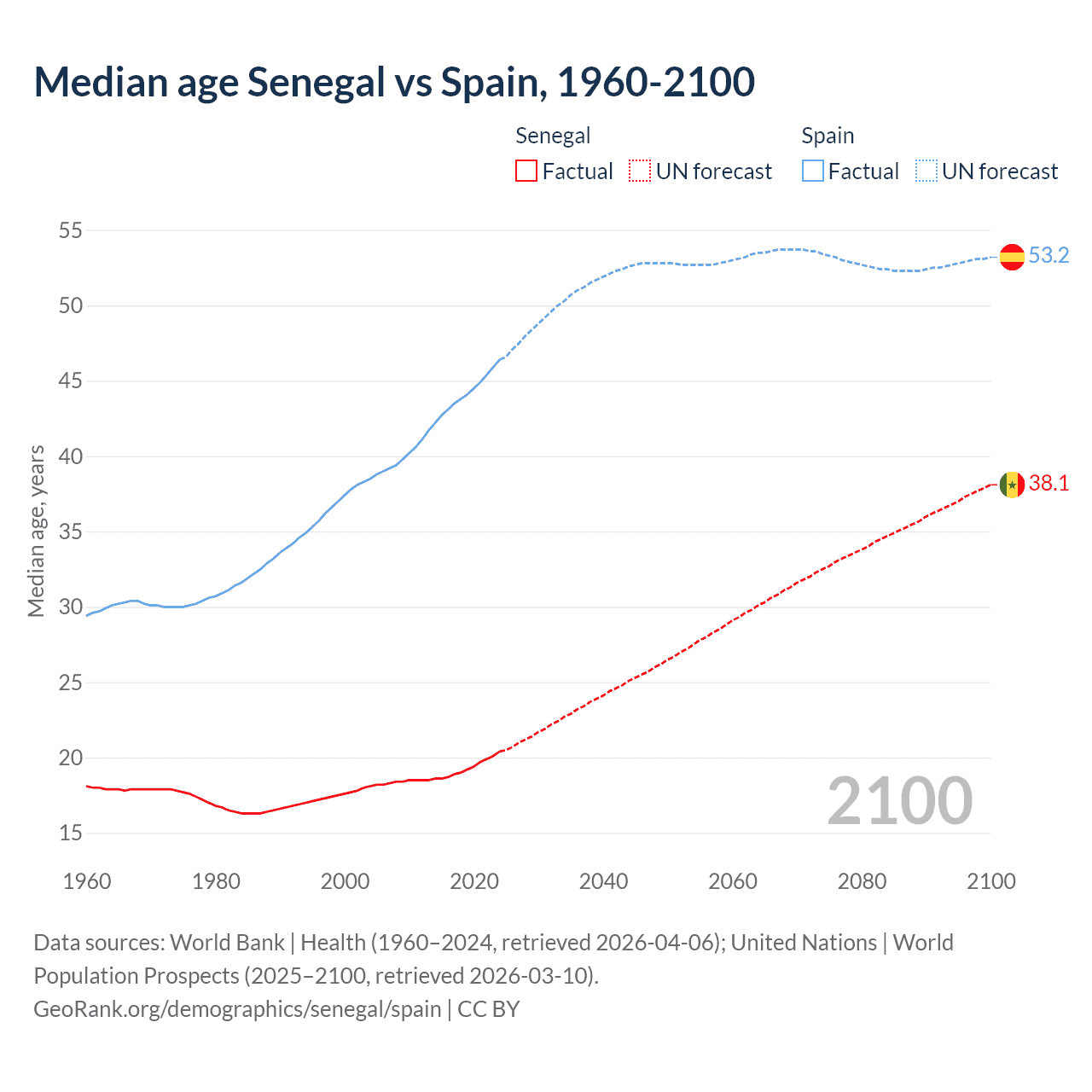Demographics