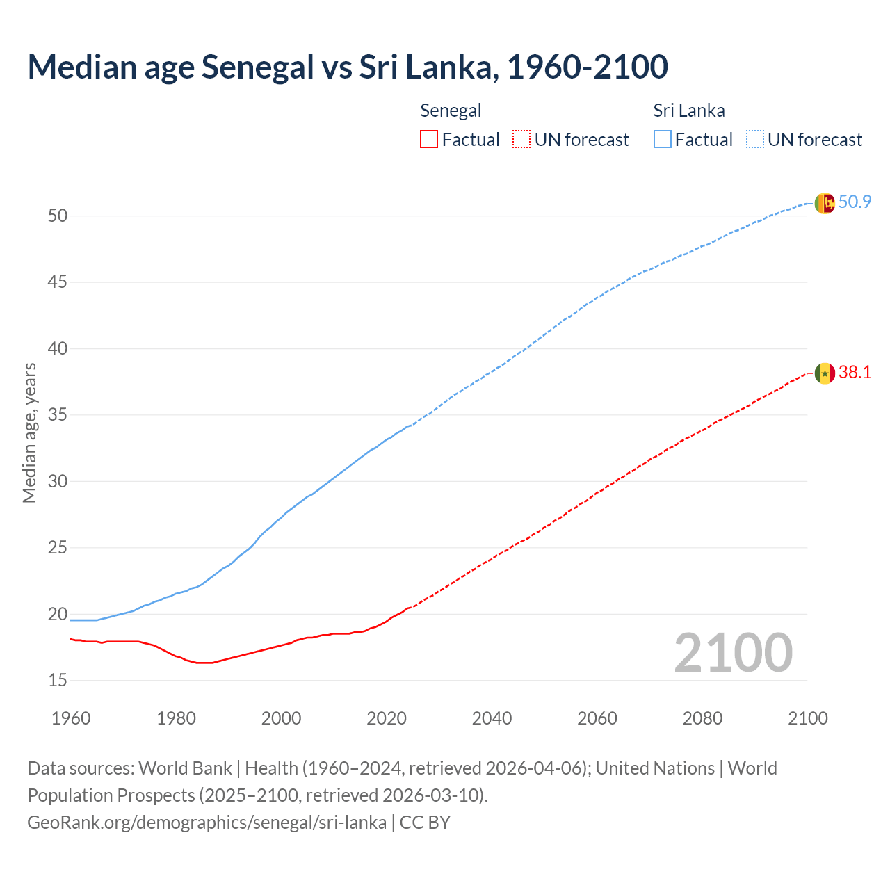 Demographics