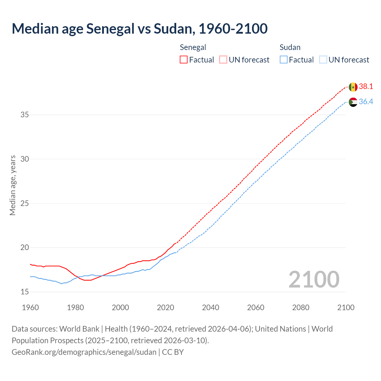 Demographics