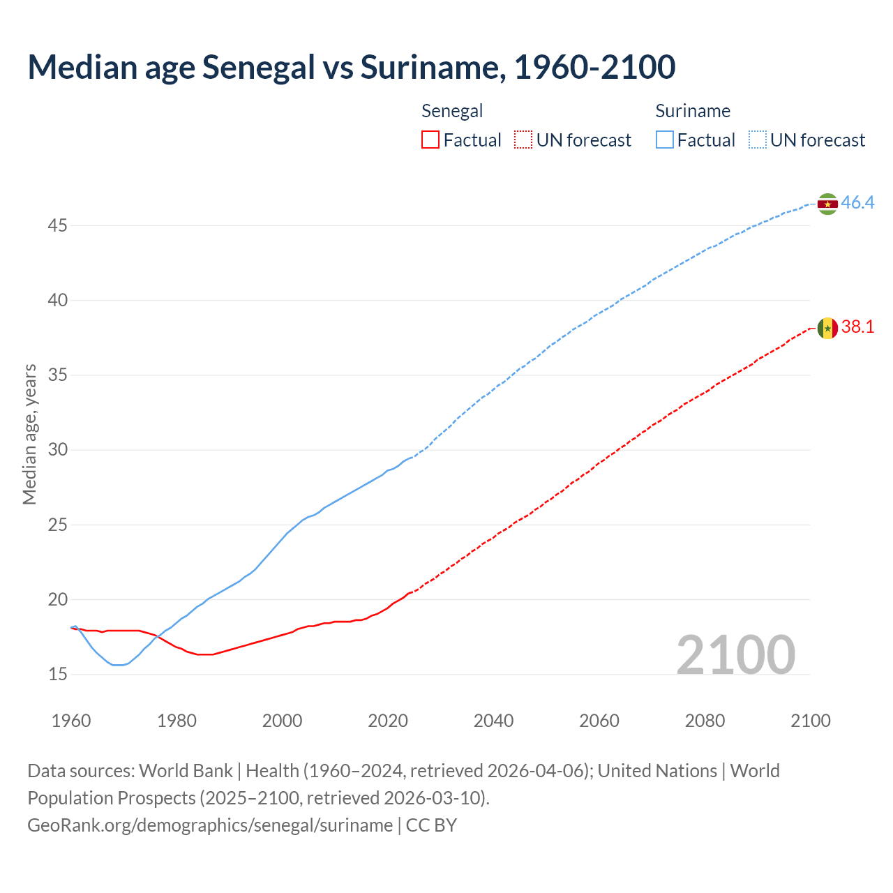 Demographics