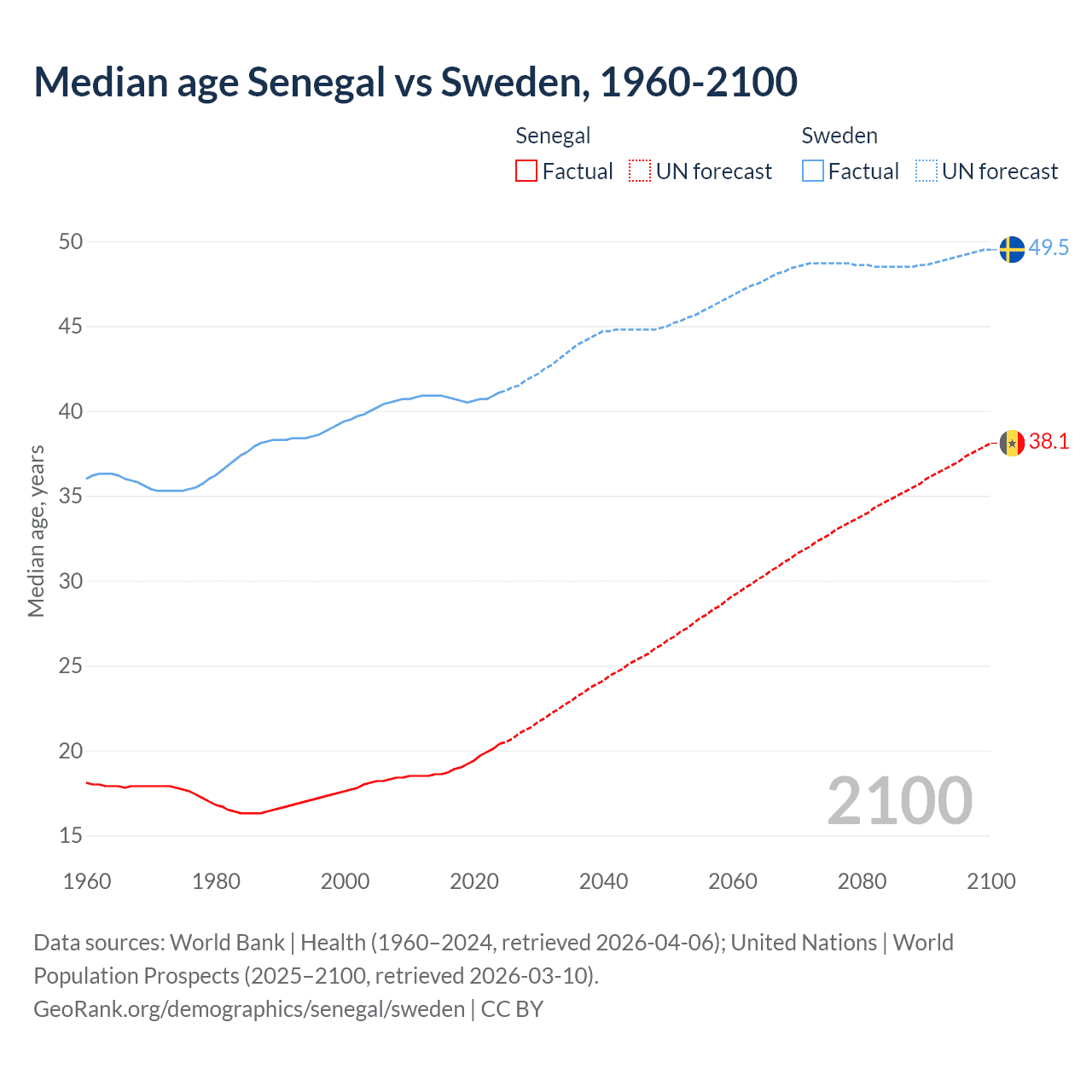Demographics