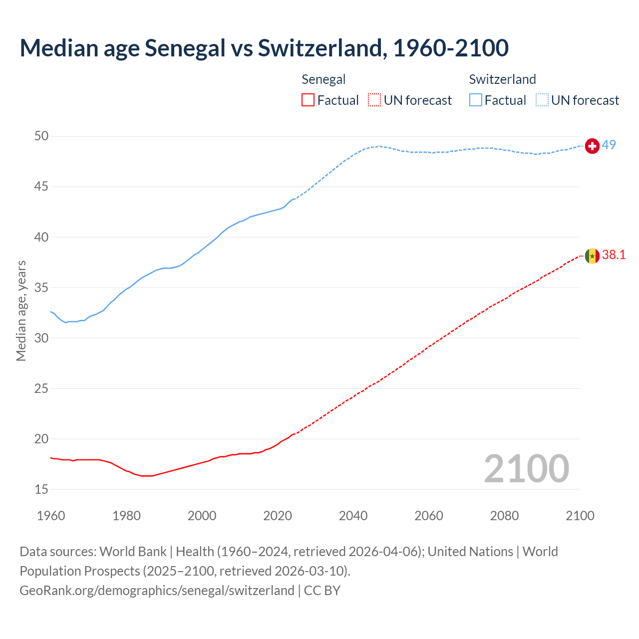 Demographics