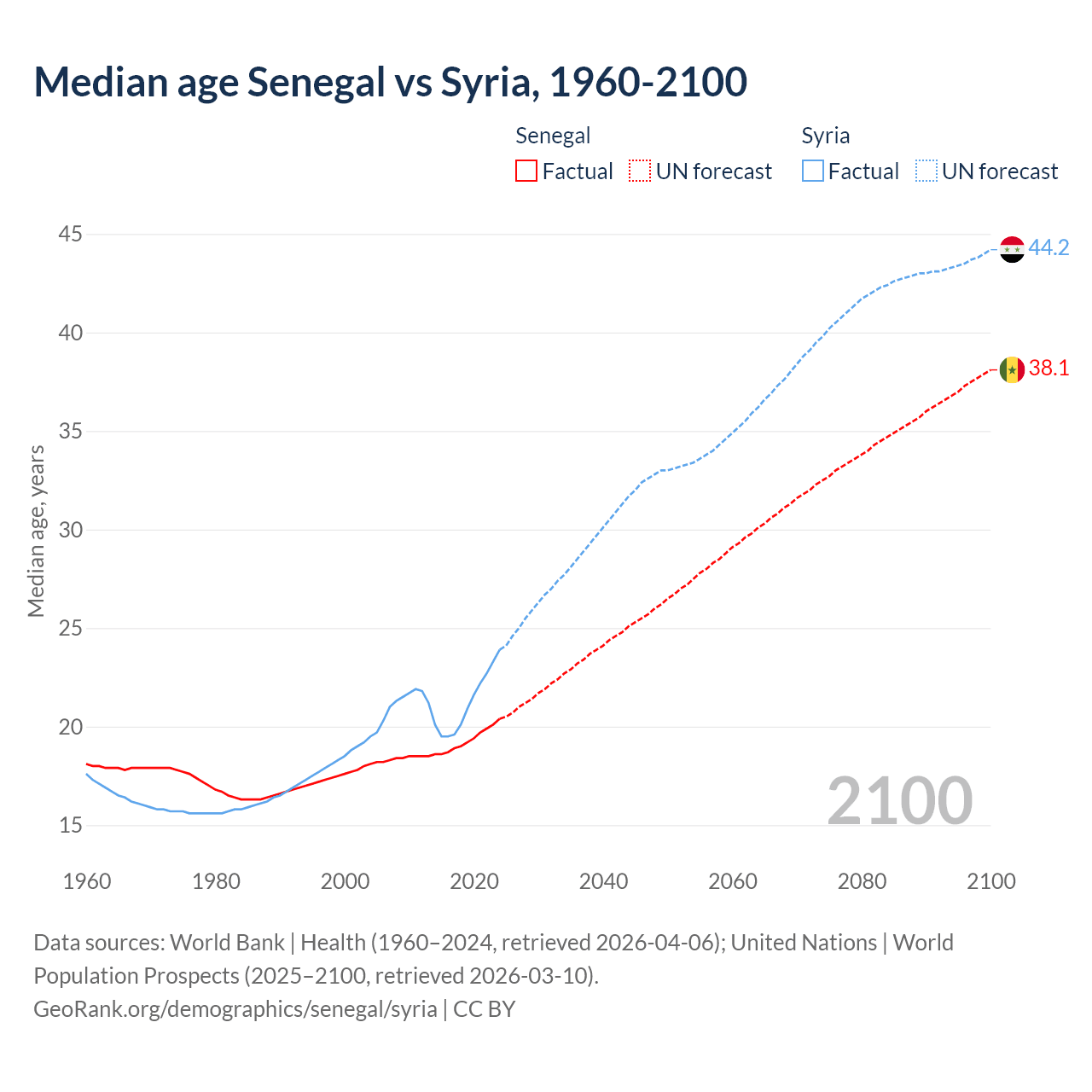 Demographics