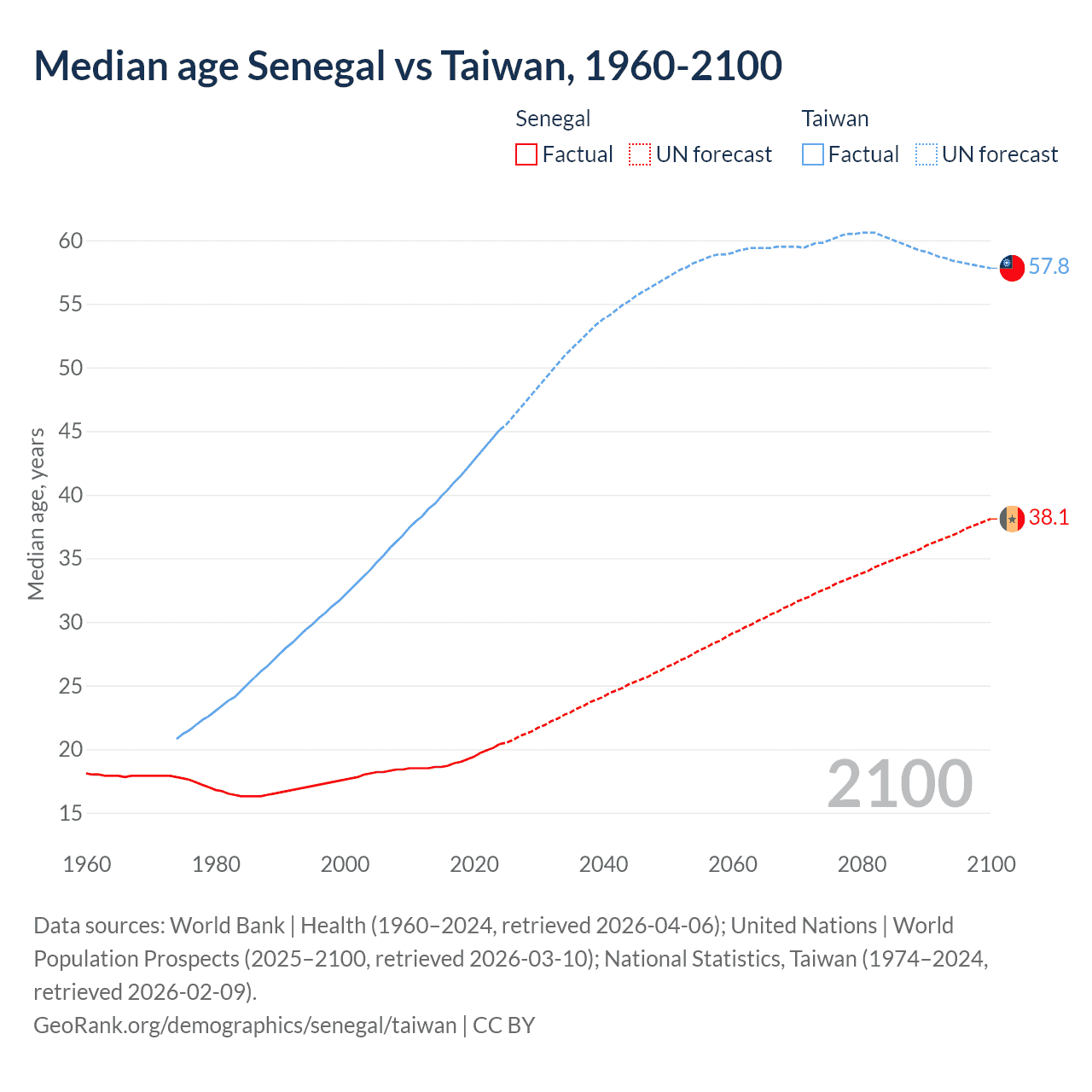 Demographics