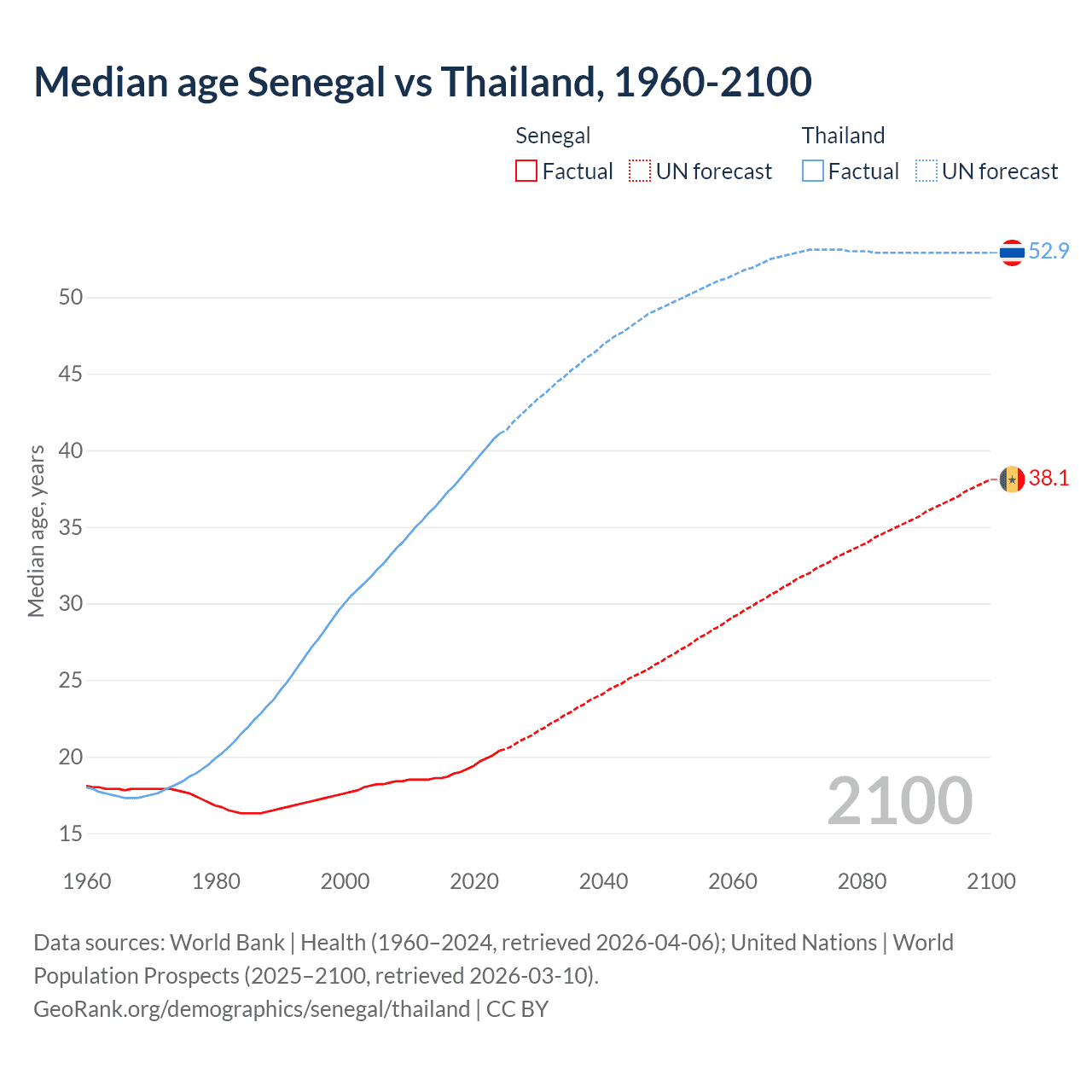 Demographics