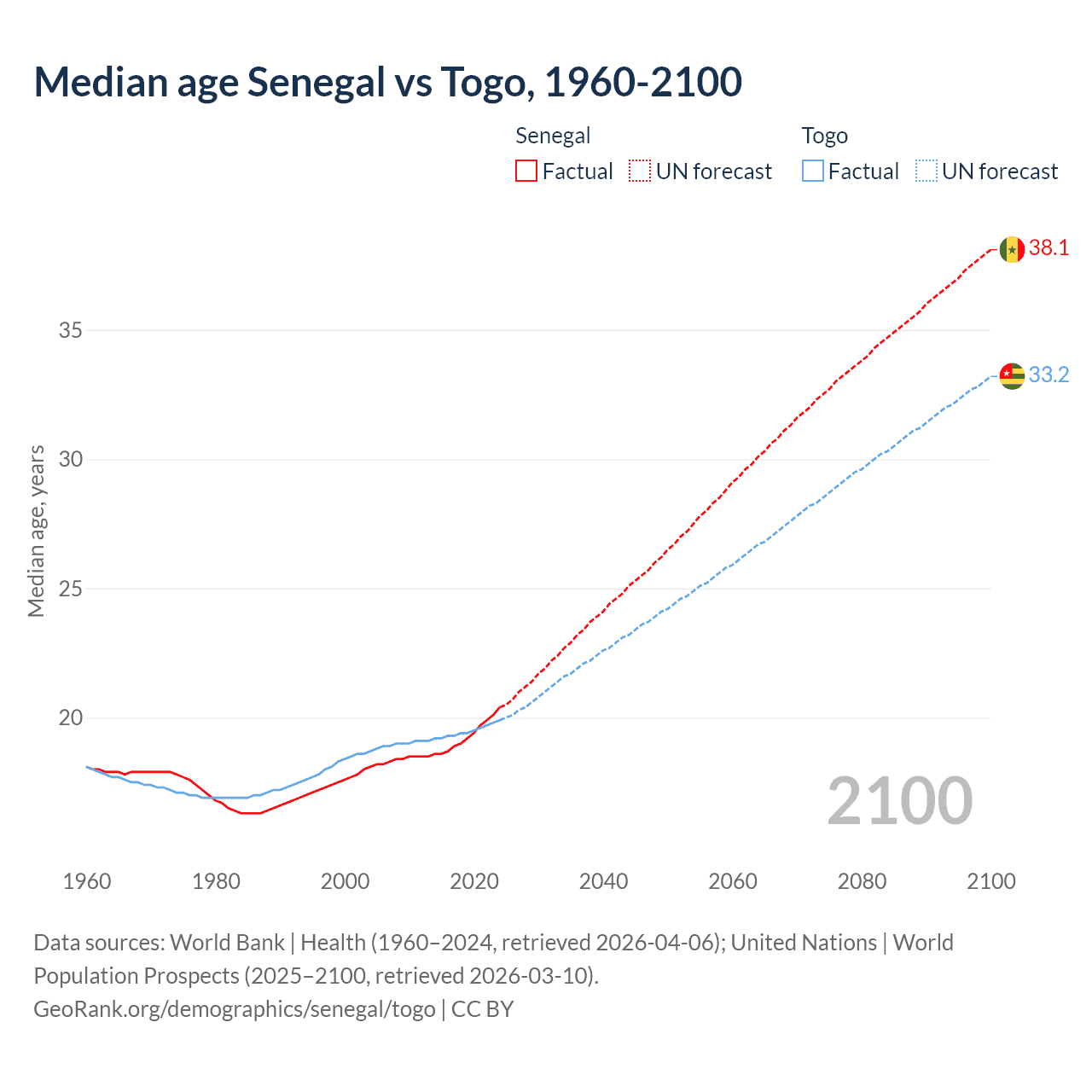 Demographics