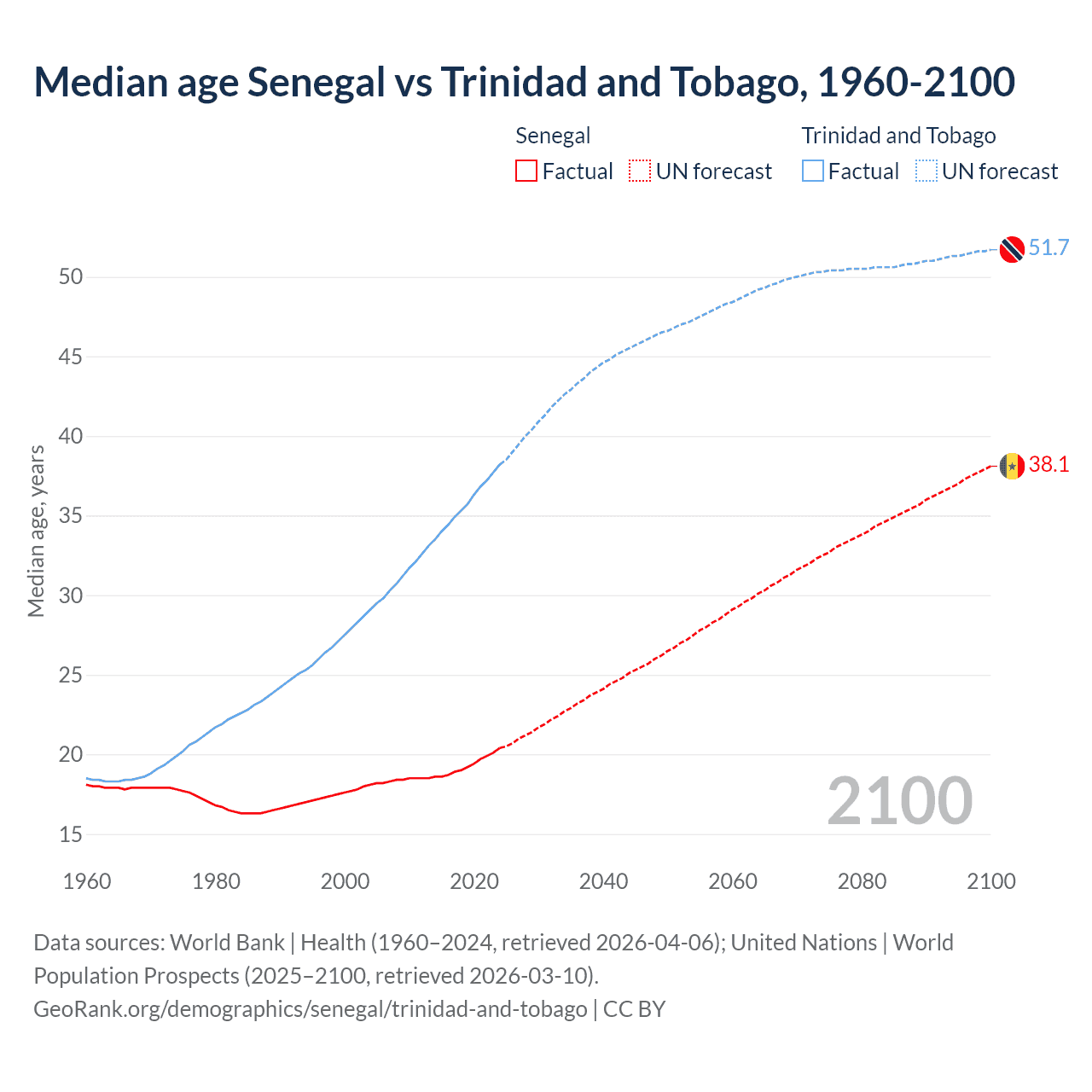 Demographics