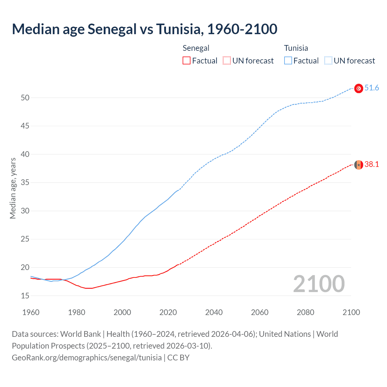 Demographics