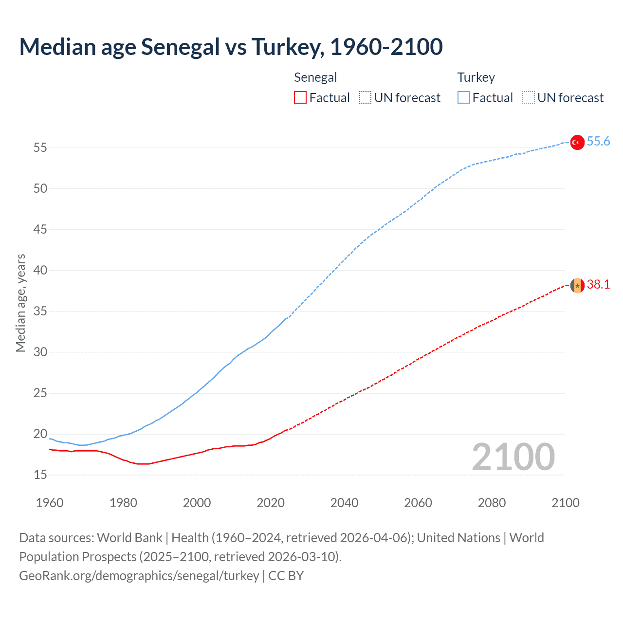 Demographics