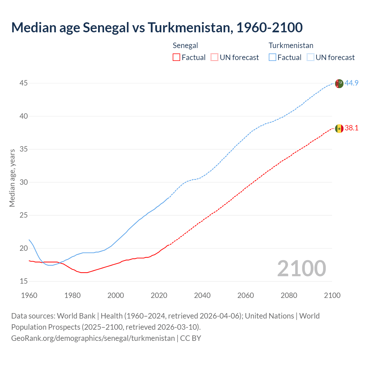 Demographics