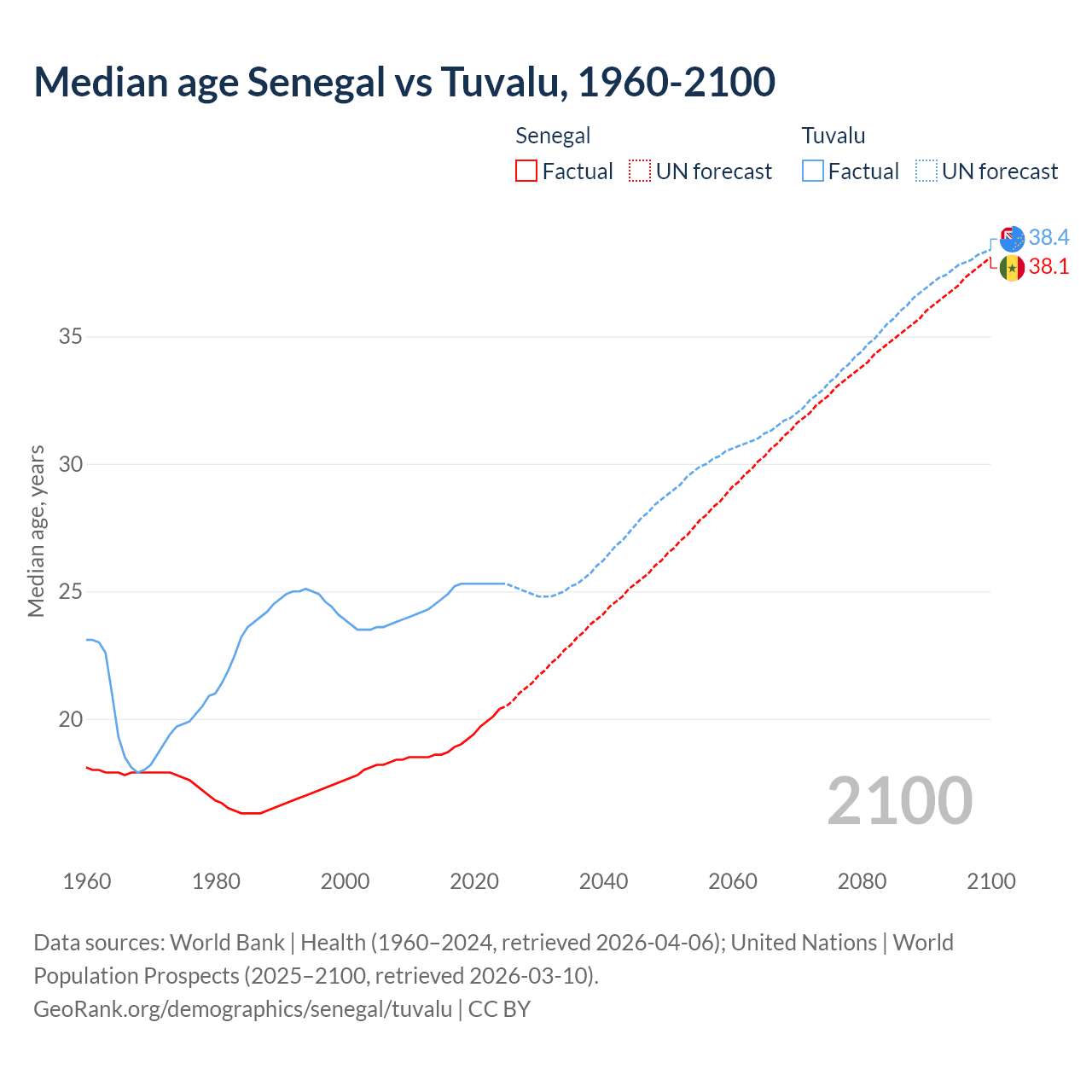 Demographics