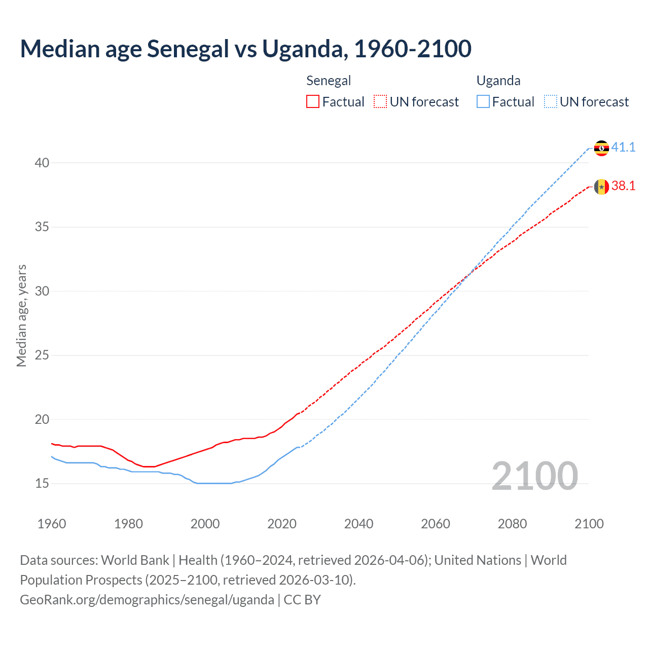 Demographics