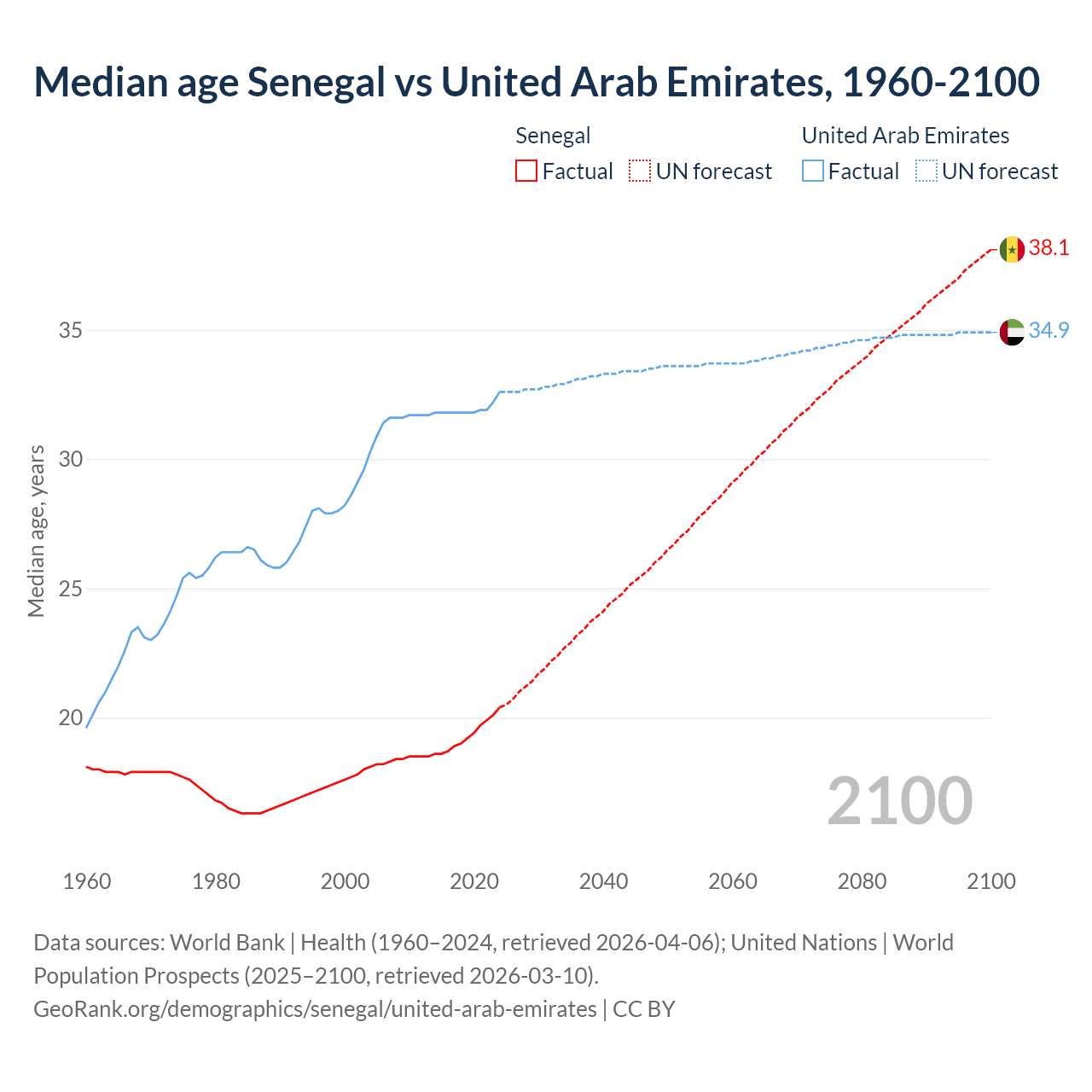 Demographics
