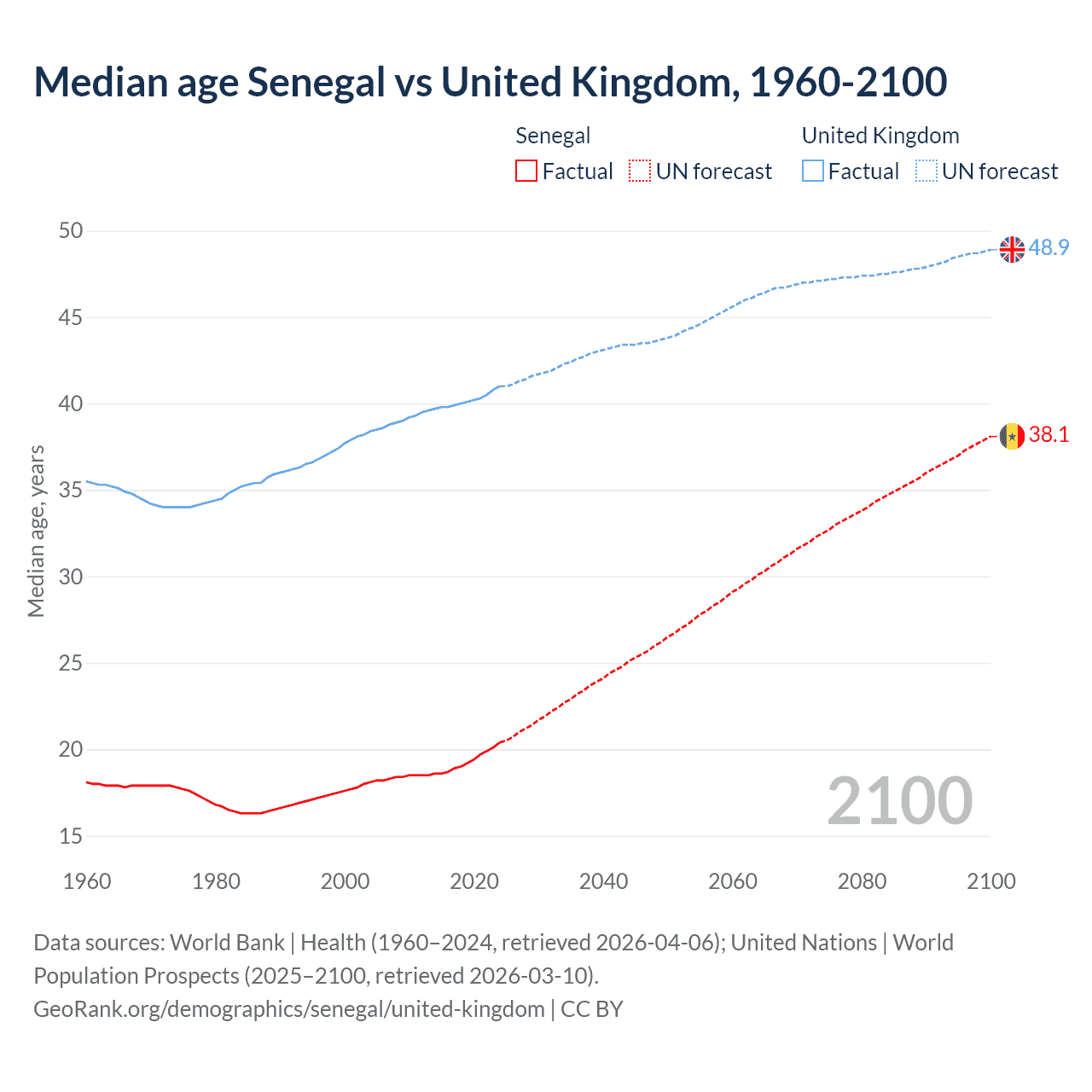 Demographics