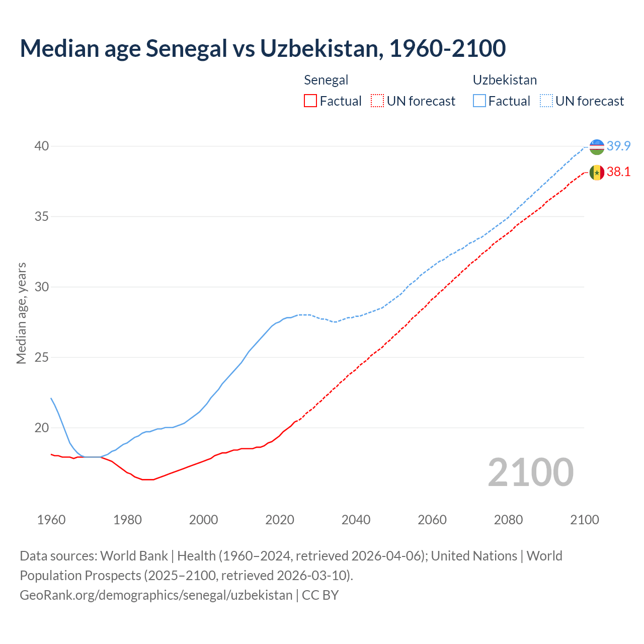 Demographics