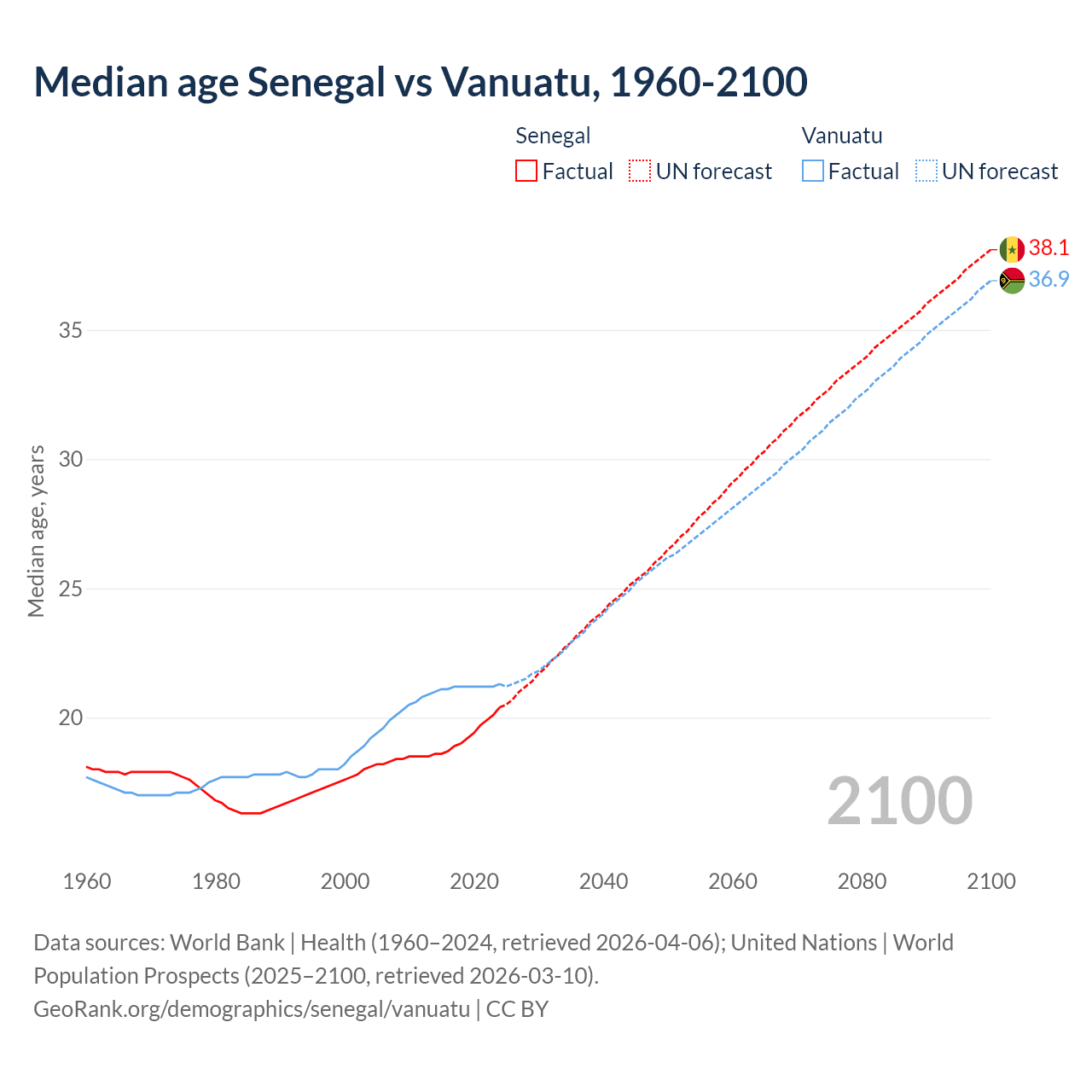 Demographics