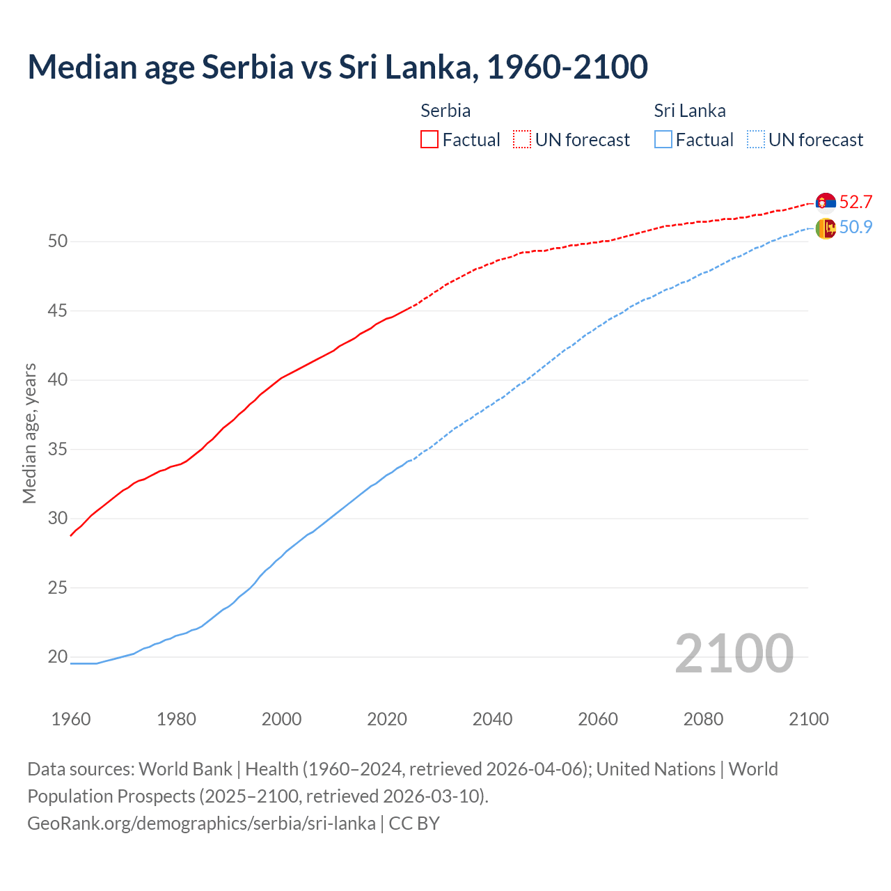 Demographics