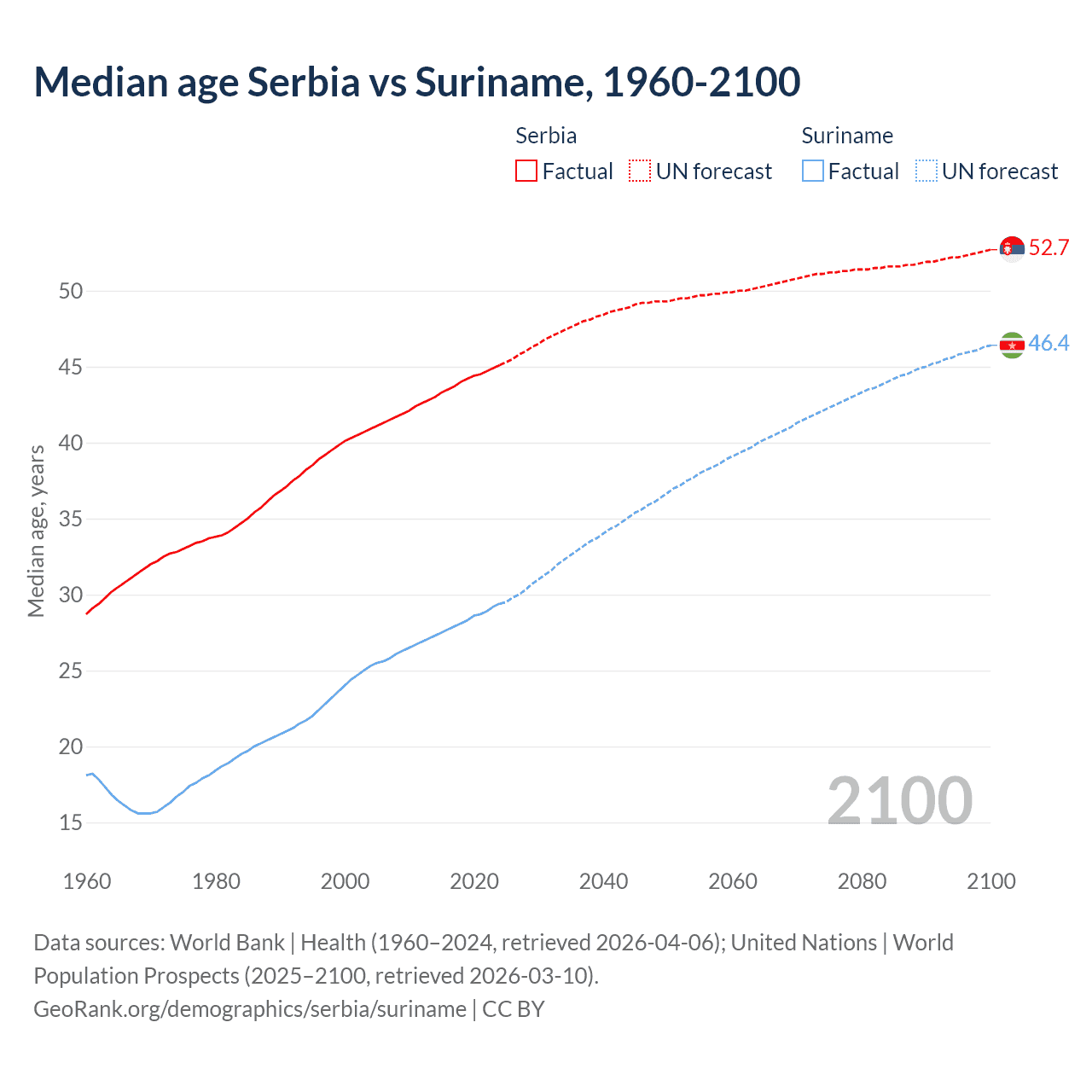 Demographics