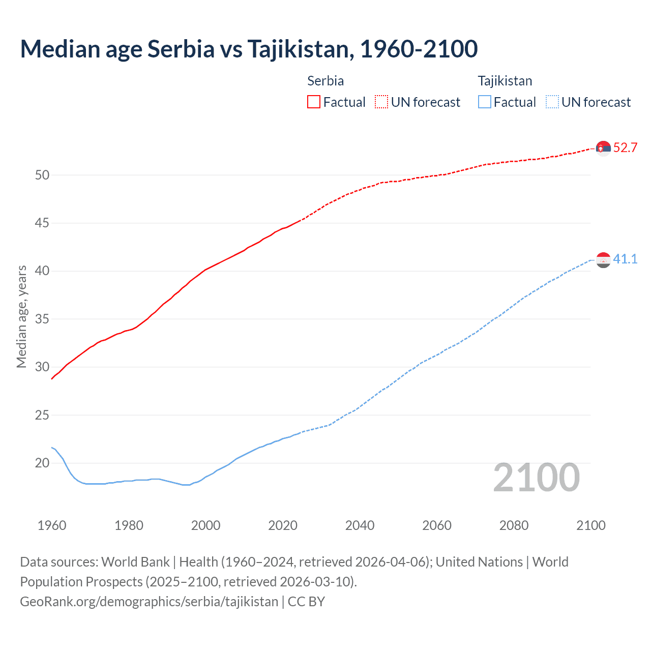 Demographics