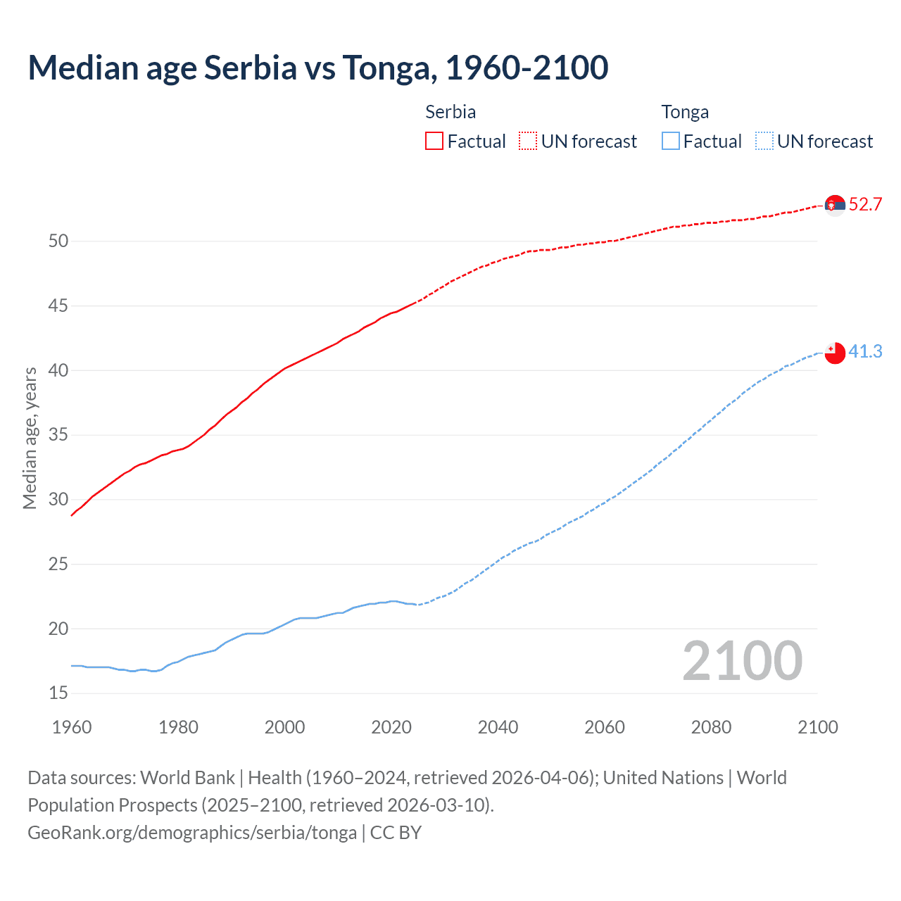 Demographics