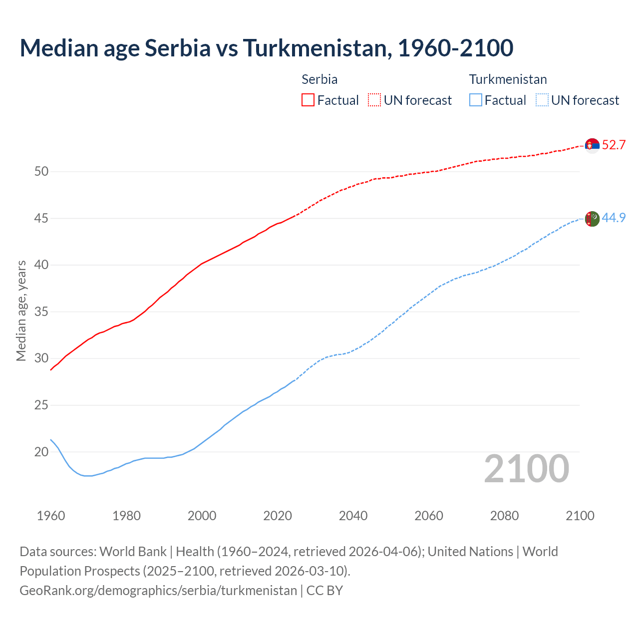 Demographics