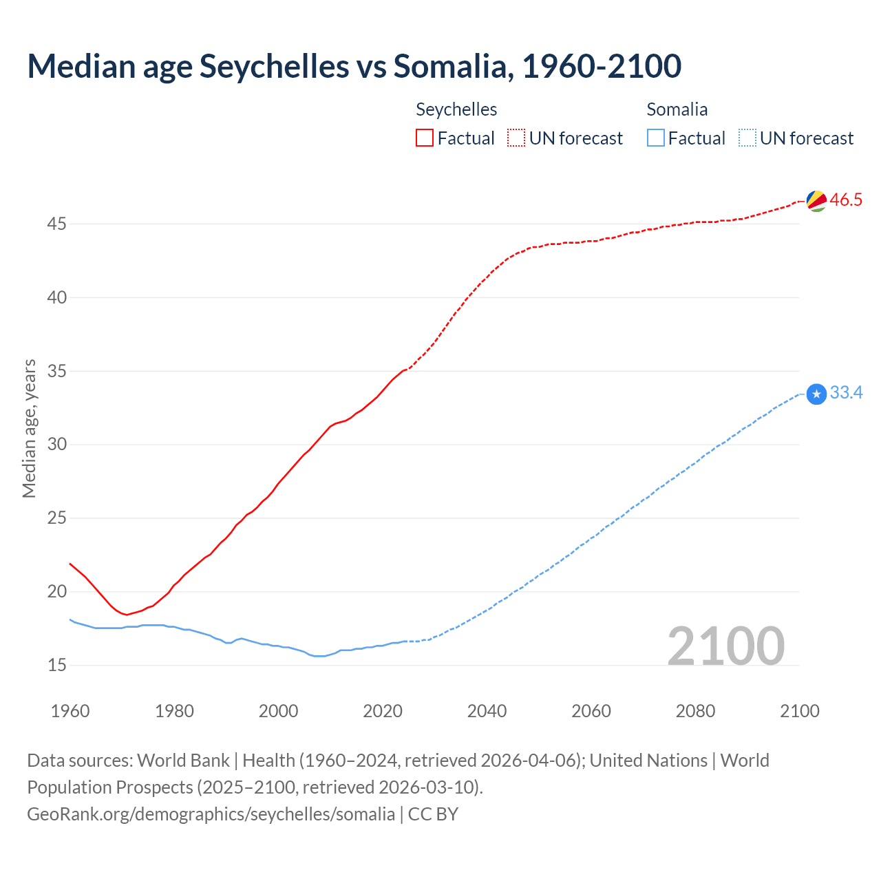 Demographics