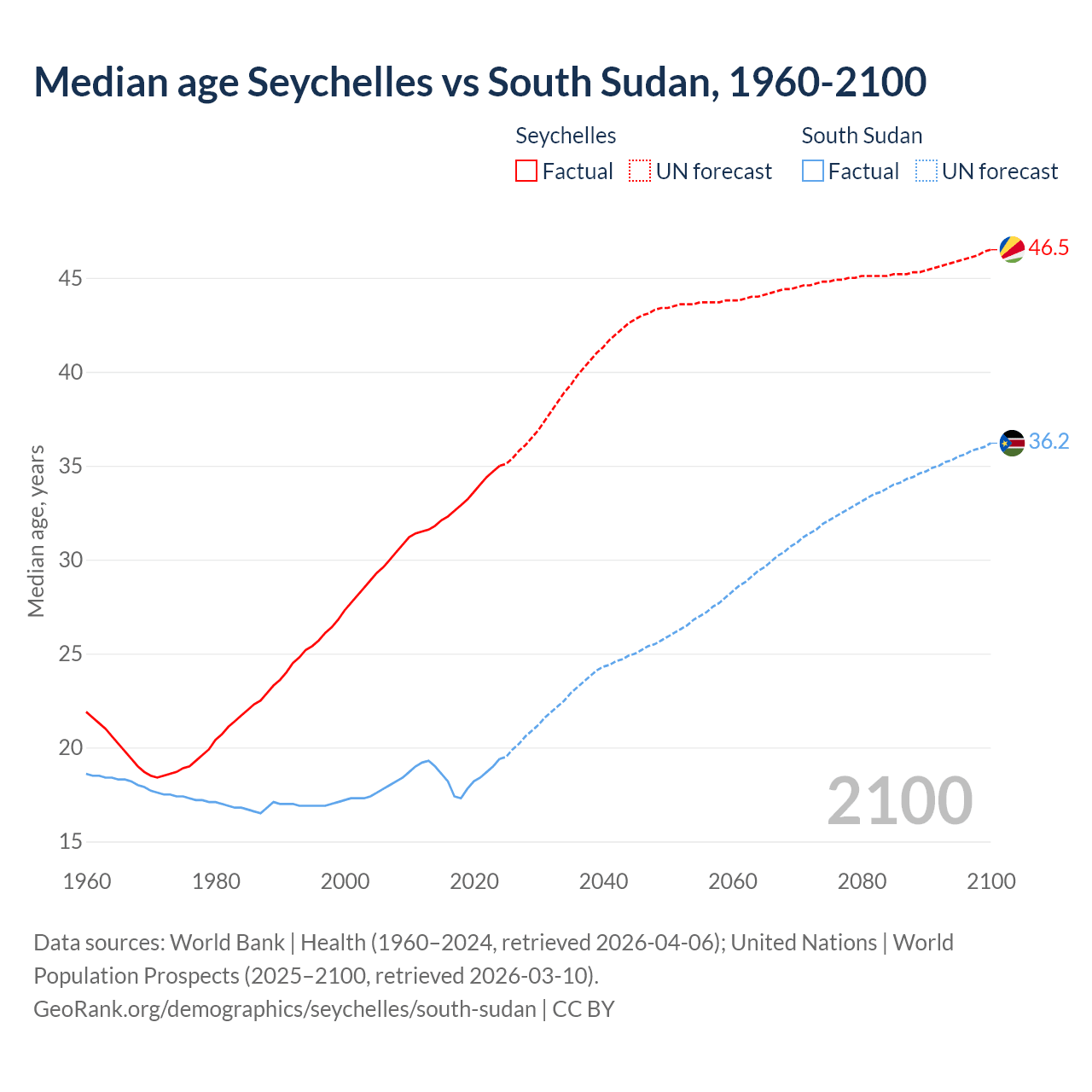 Demographics