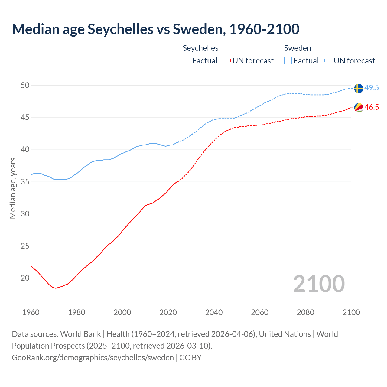 Demographics