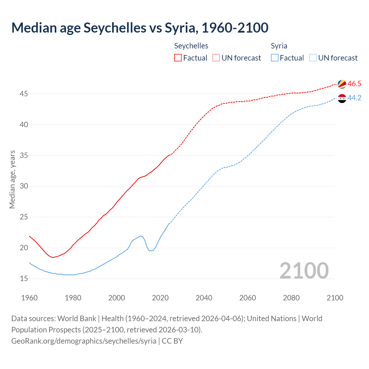 Demographics