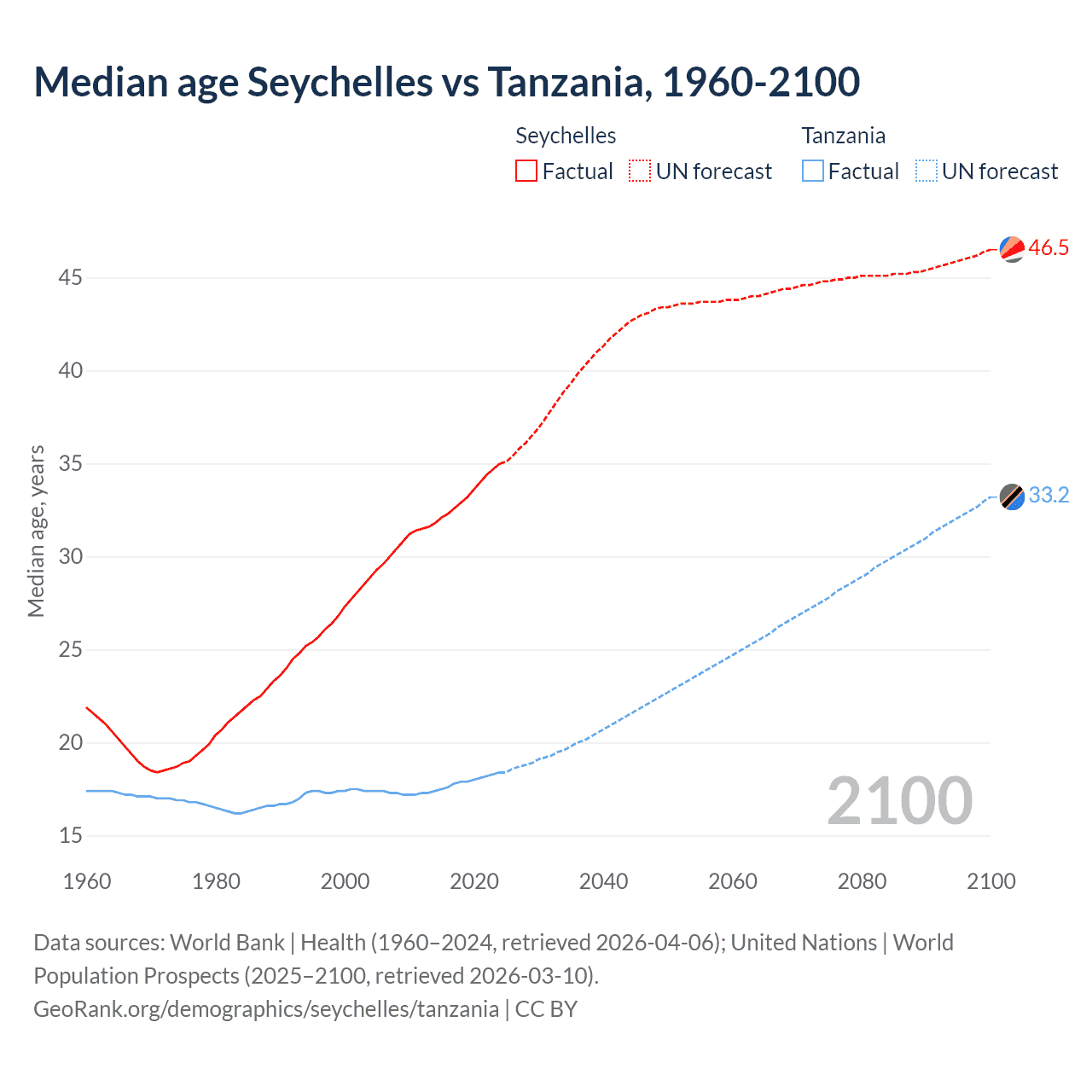 Demographics