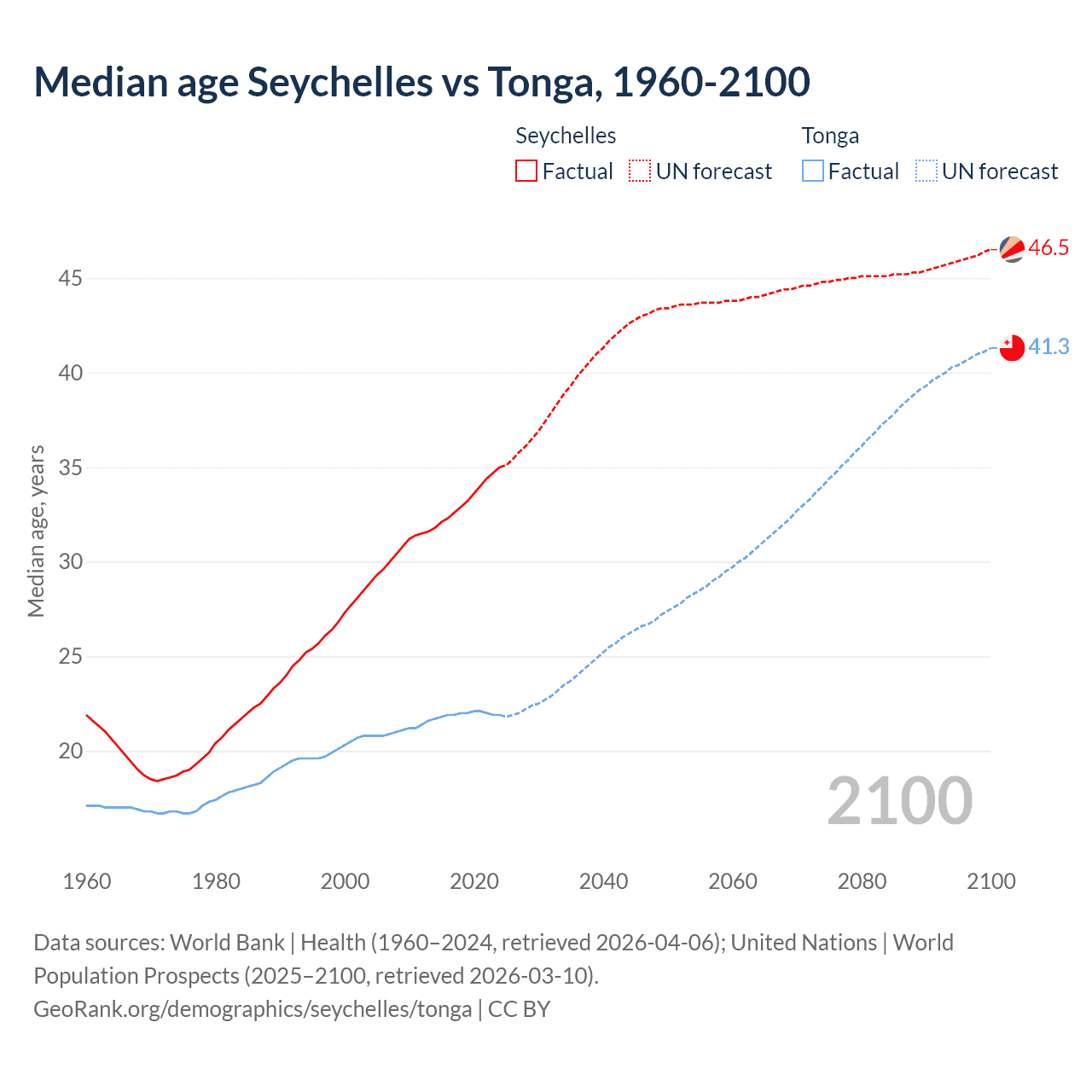 Demographics