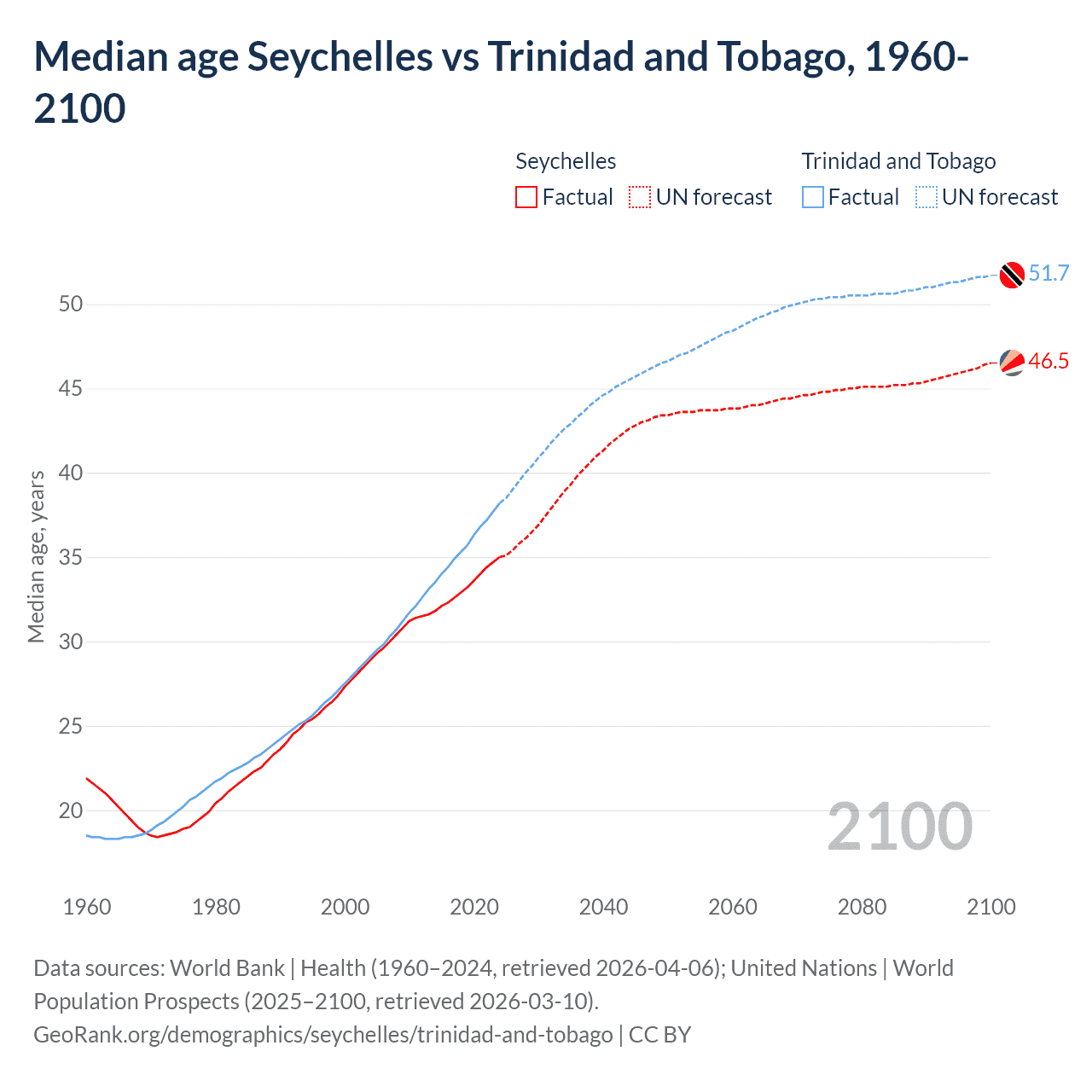 Demographics
