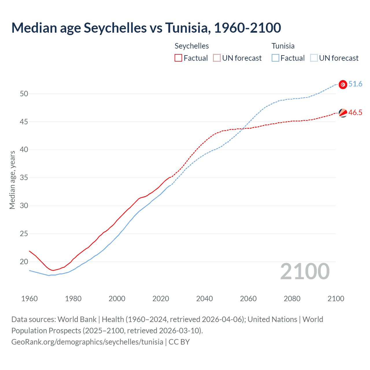 Demographics