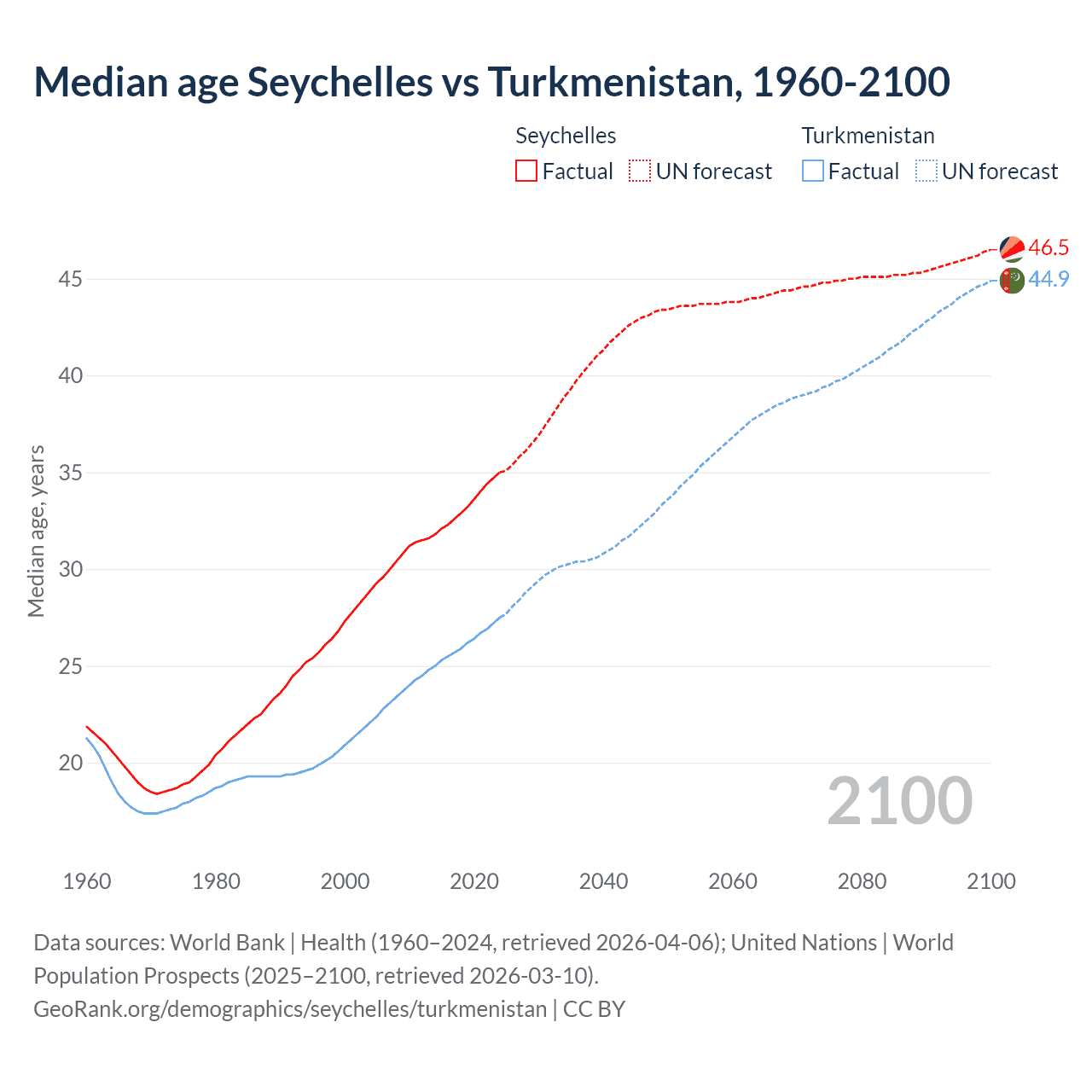 Demographics