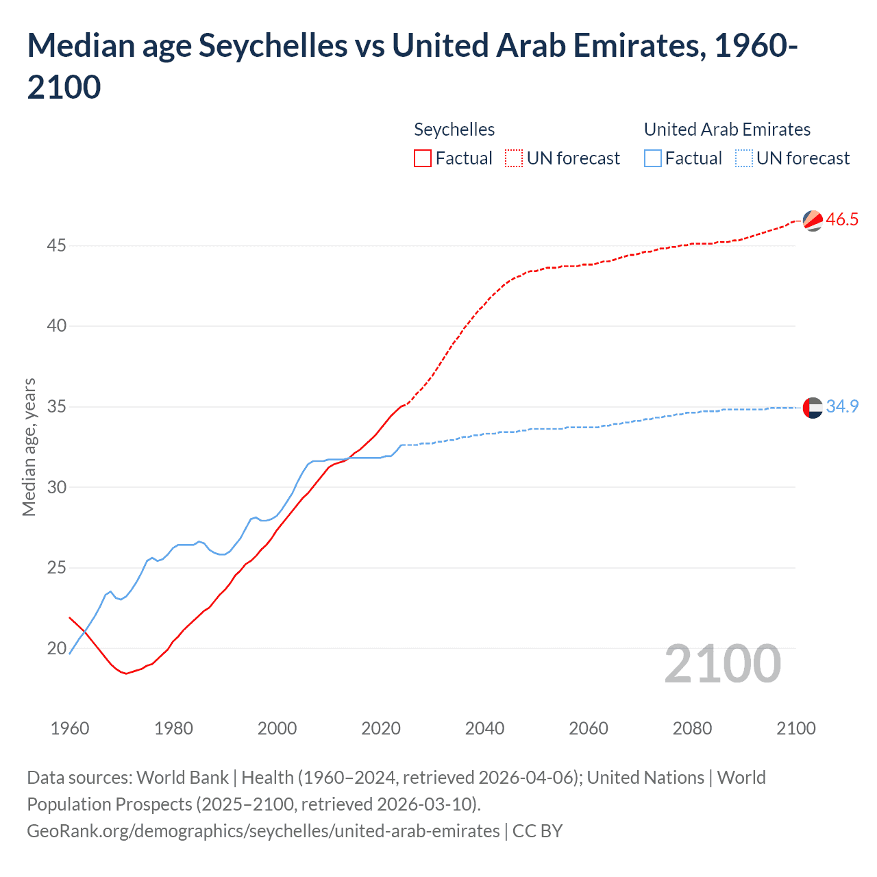 Demographics