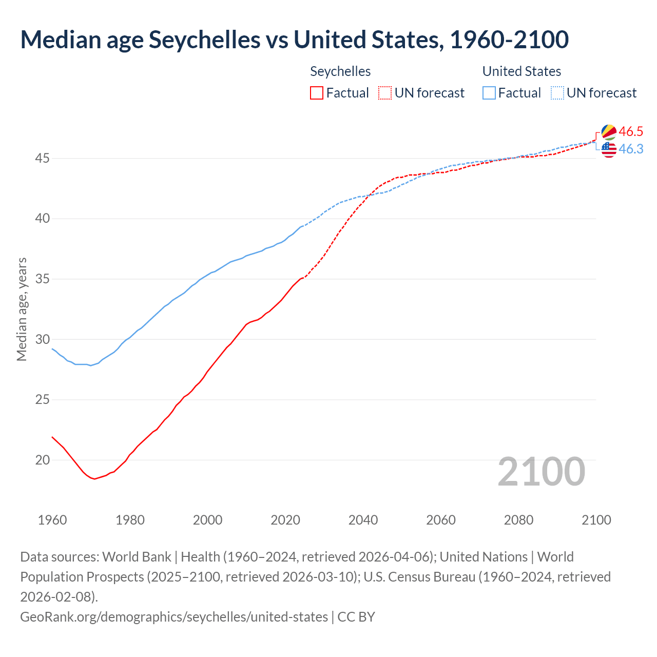 Demographics
