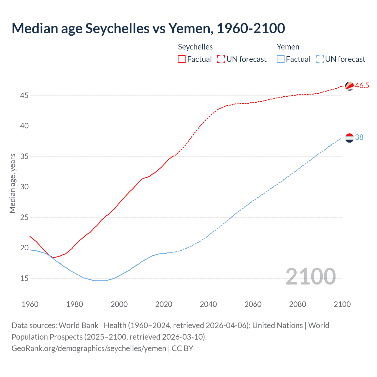 Demographics