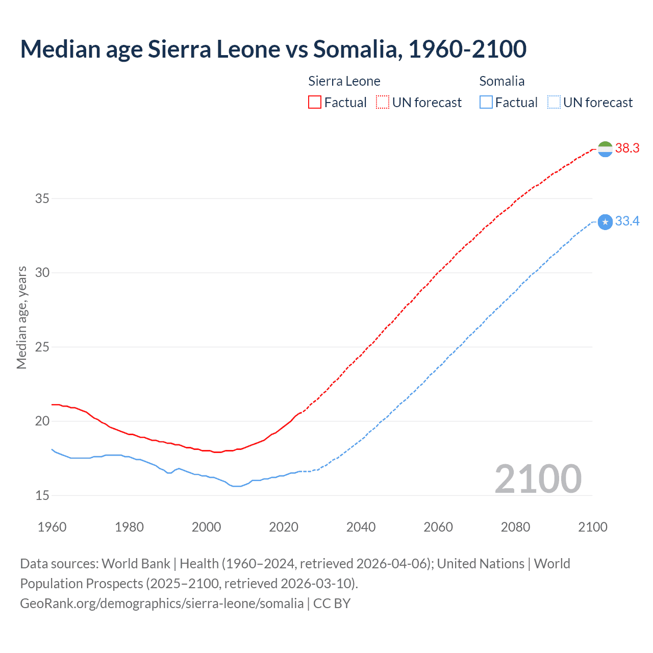 Demographics