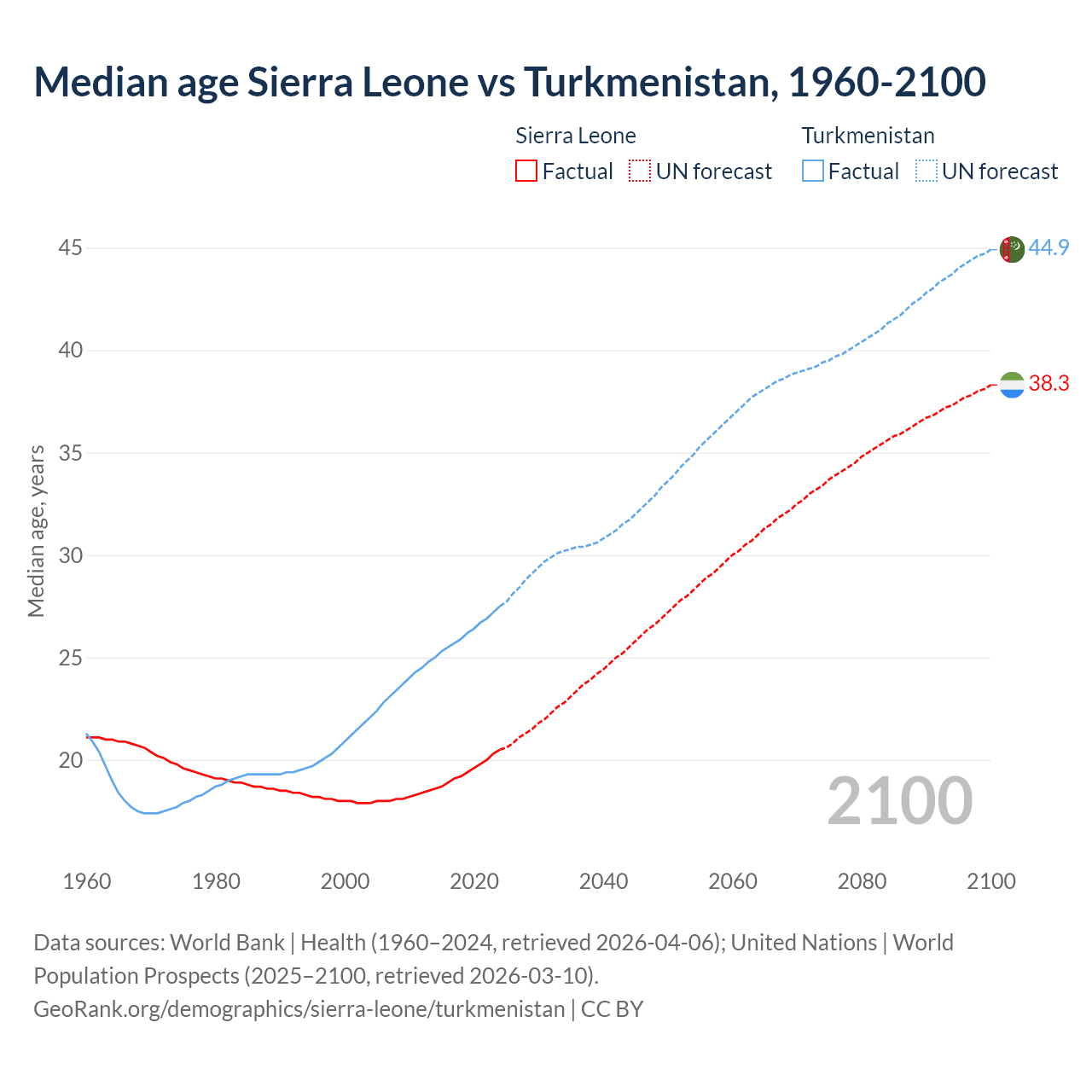 Demographics