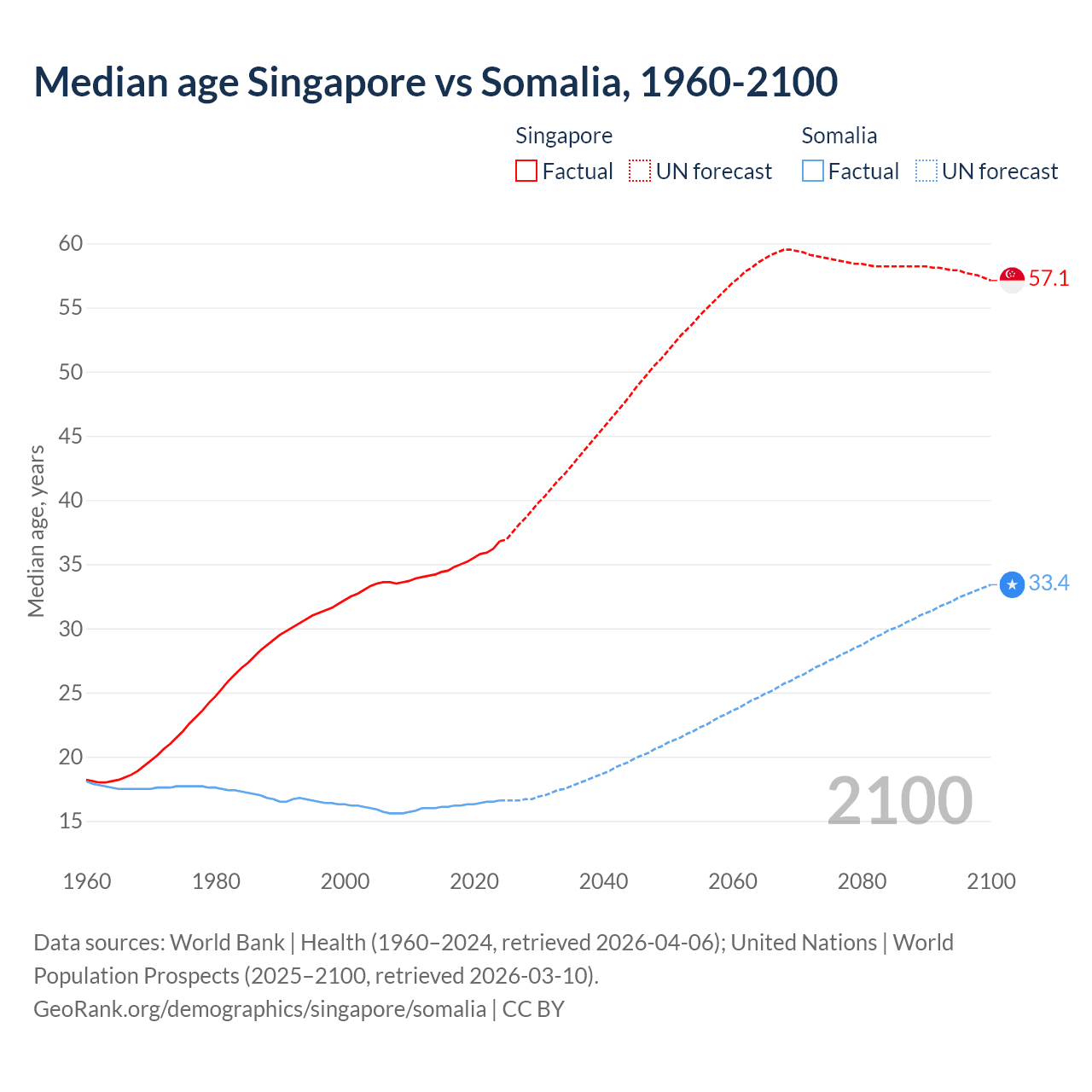 Demographics