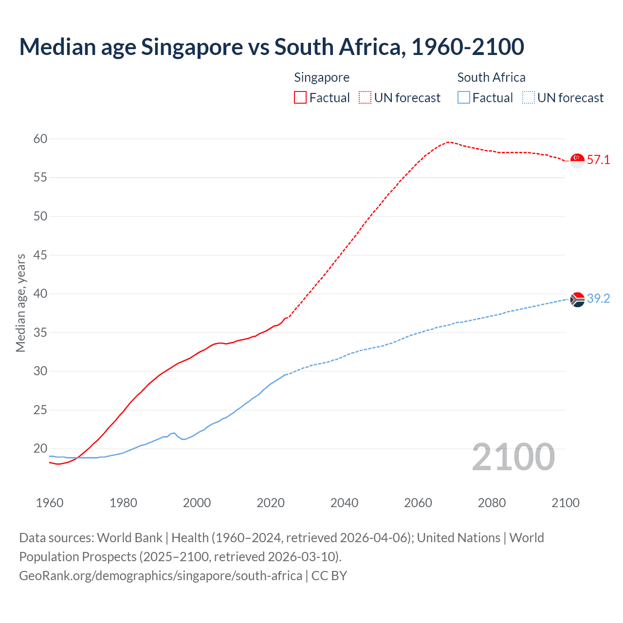 Demographics