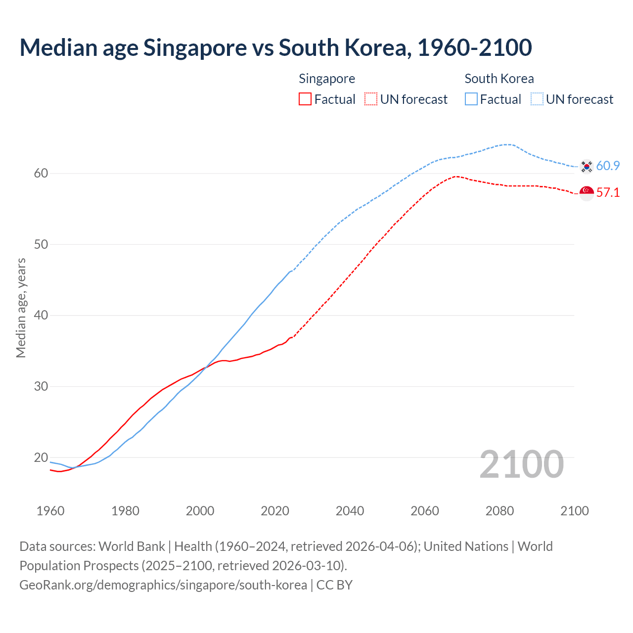 Demographics