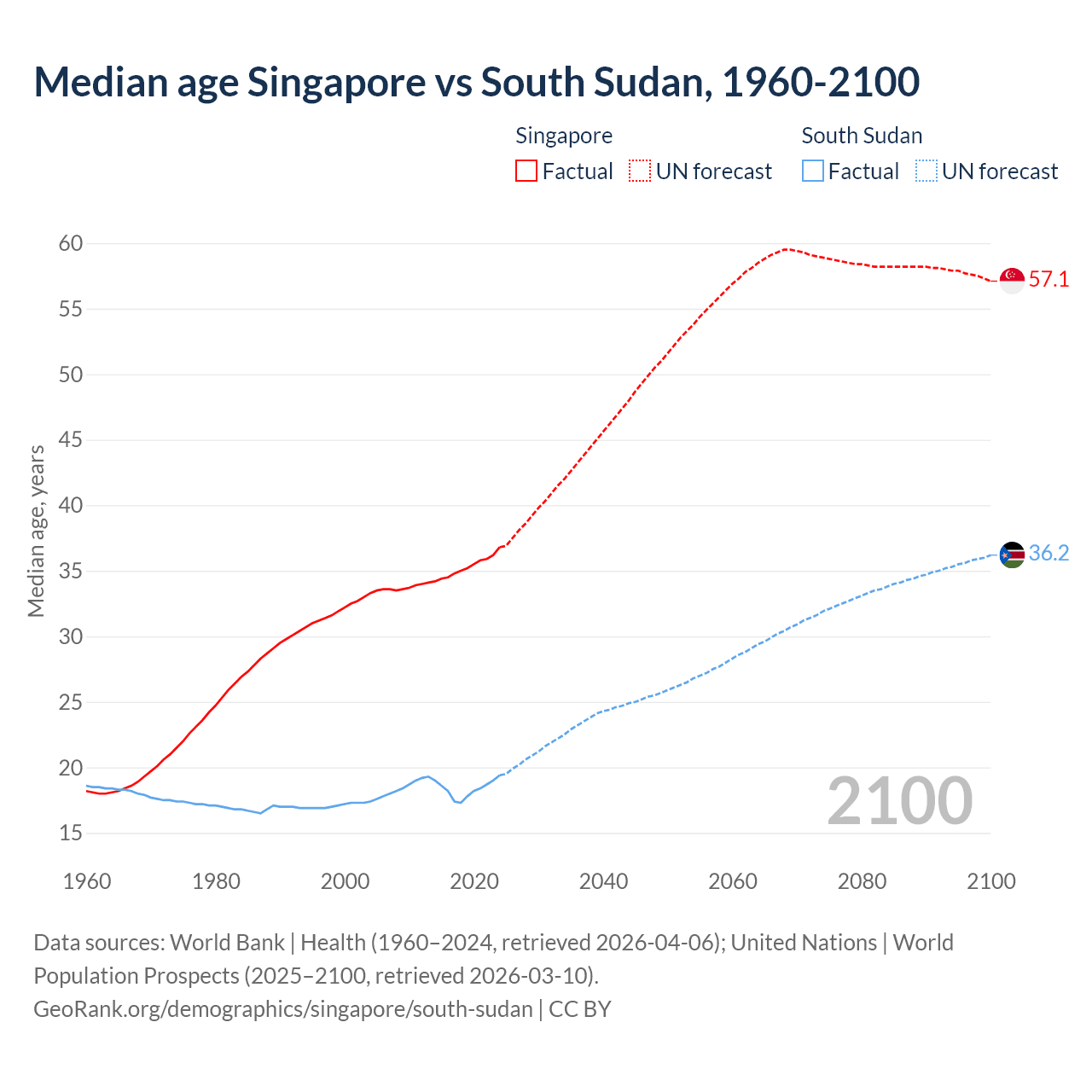 Demographics