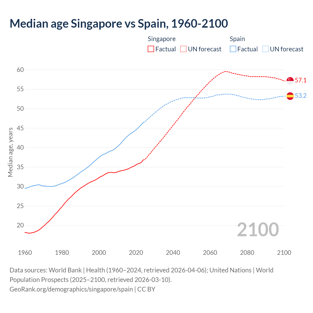 Demographics